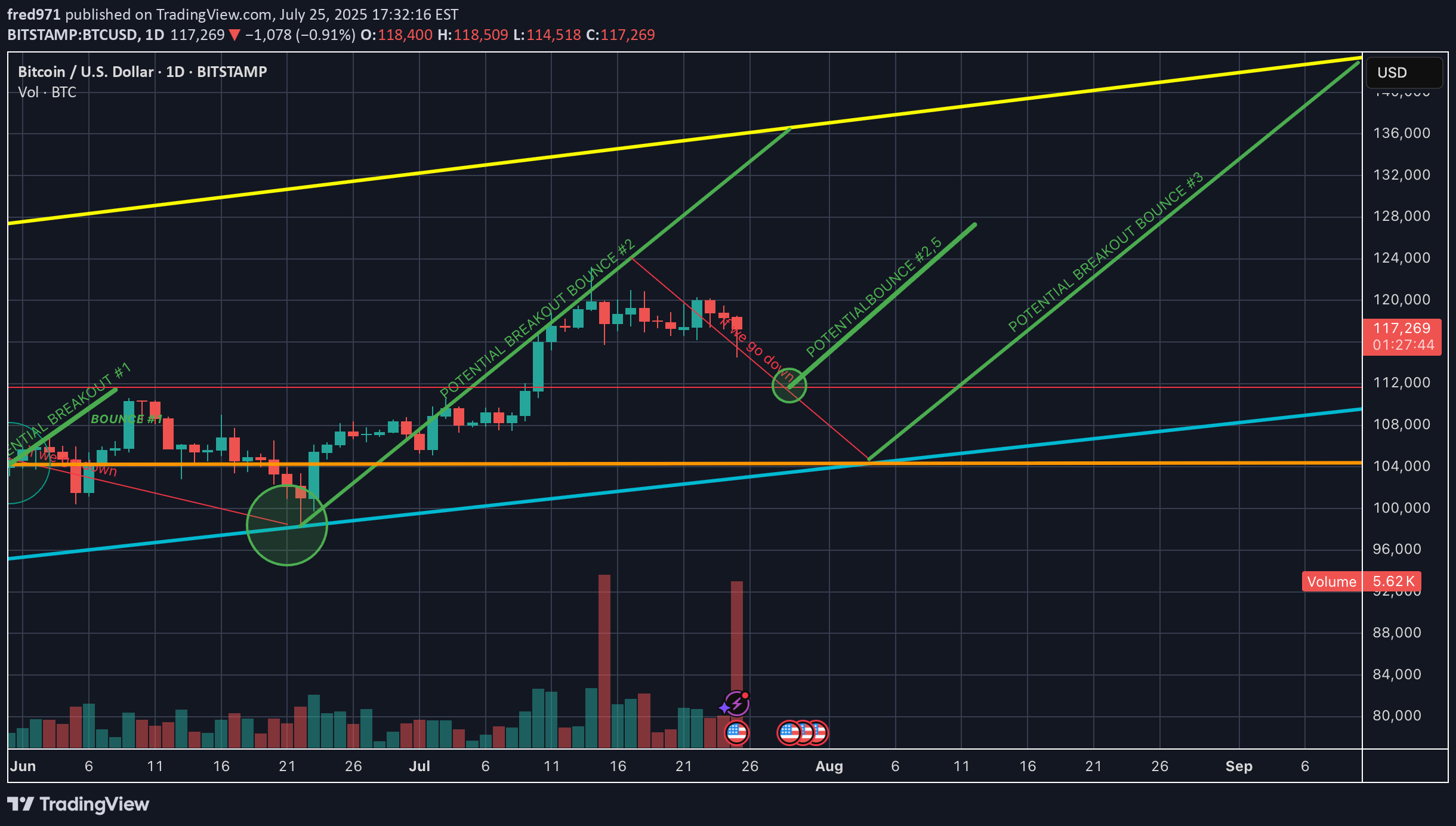 BTC،تکنیکال،fred971