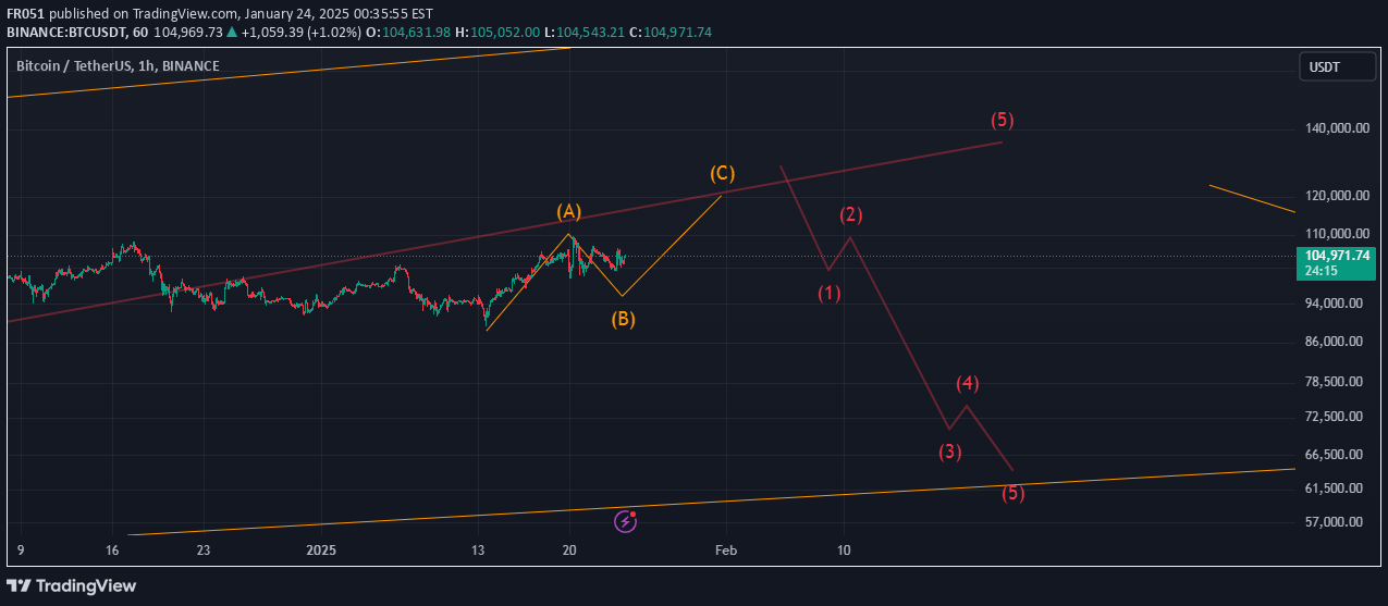 BTC،تکنیکال،FR051