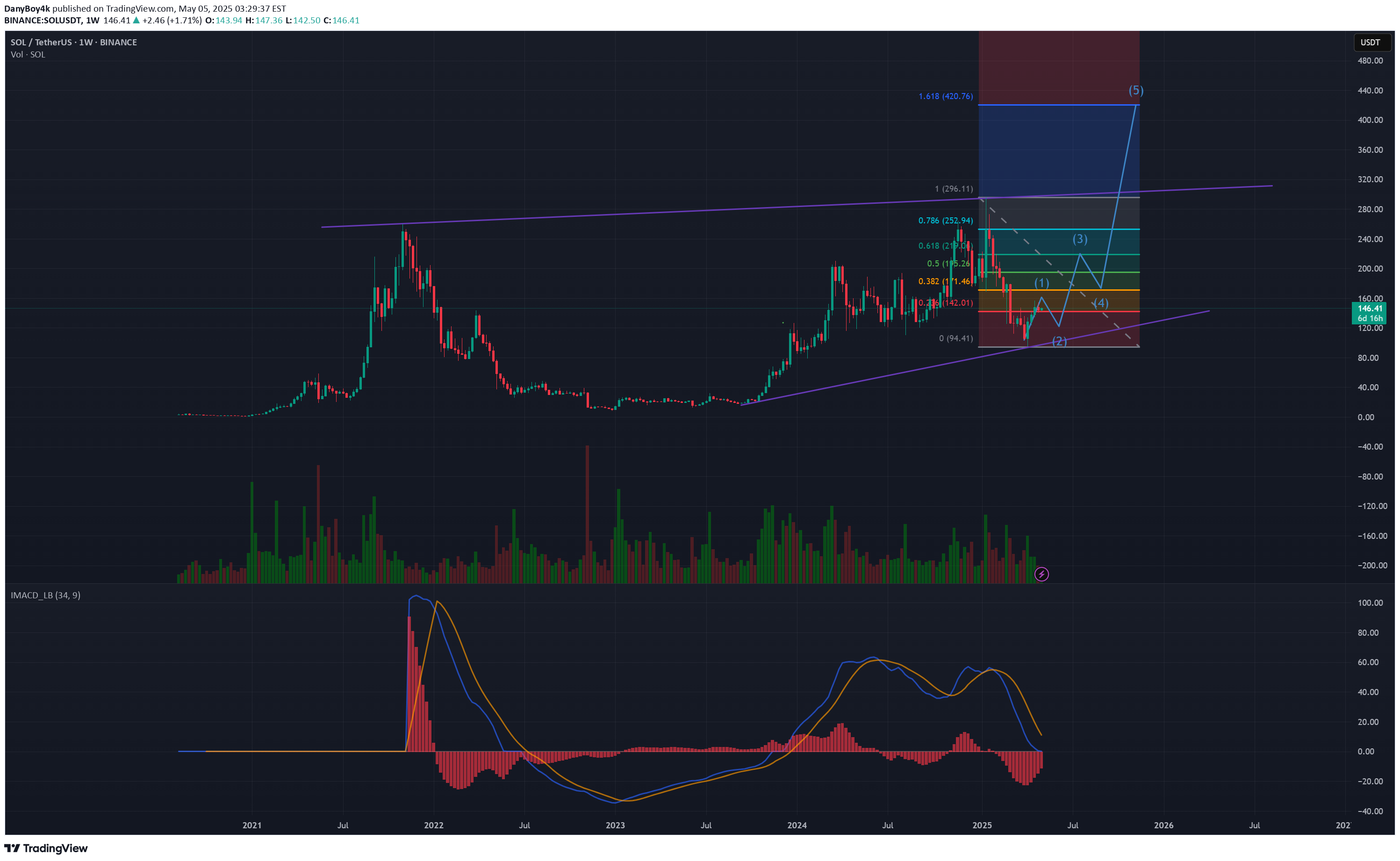 BuySOL،Technical،DanyBoy4k
