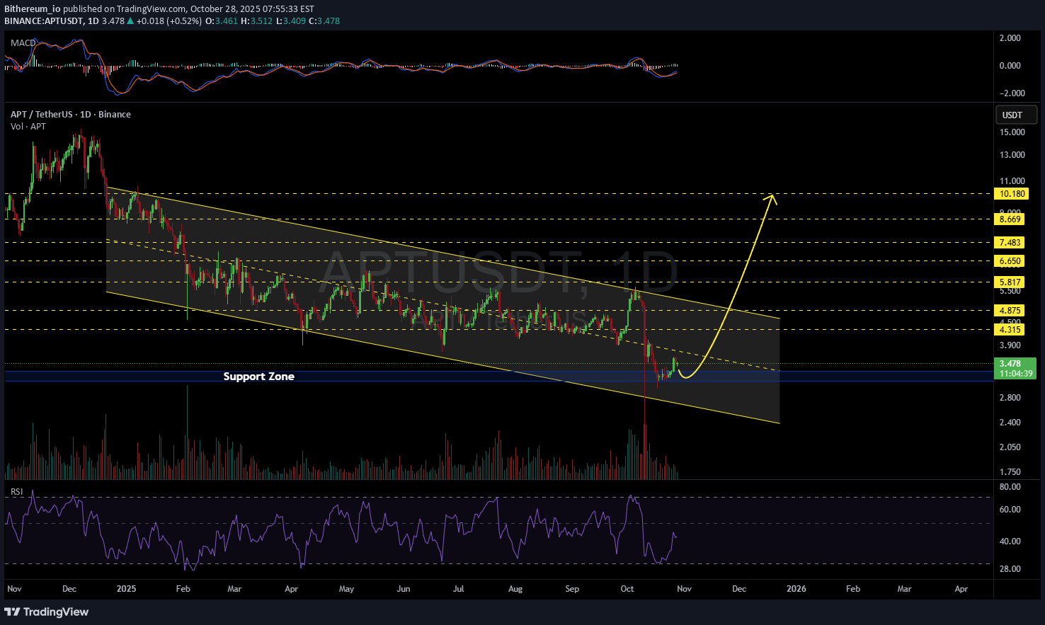 ،تکنیکال،Bithereum_io
