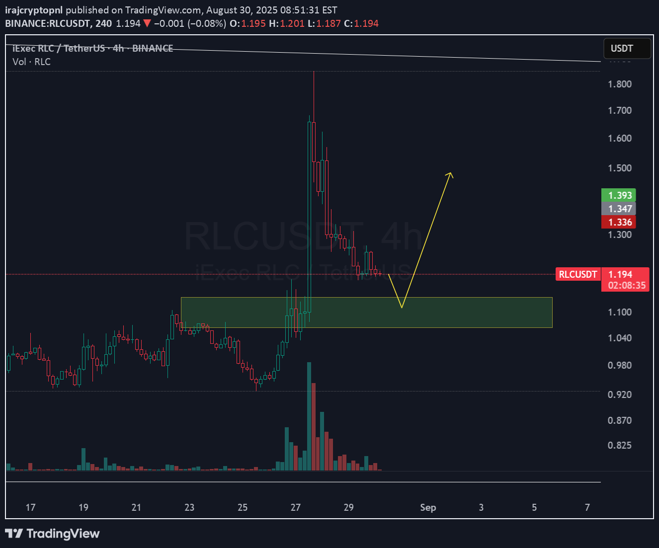 BuyRLC،Technical،irajcryptopnl