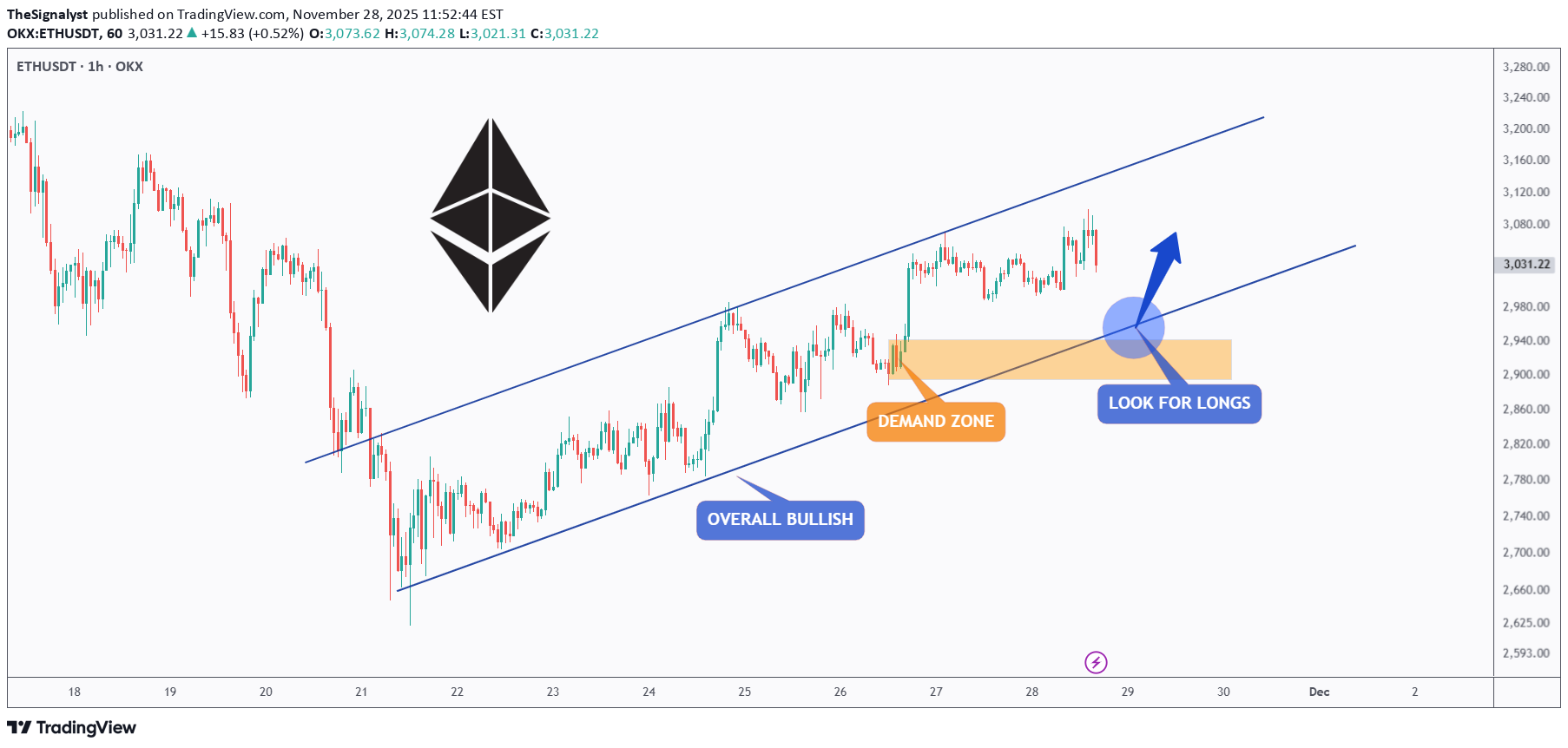 خریدETH،تکنیکال،TheSignalyst