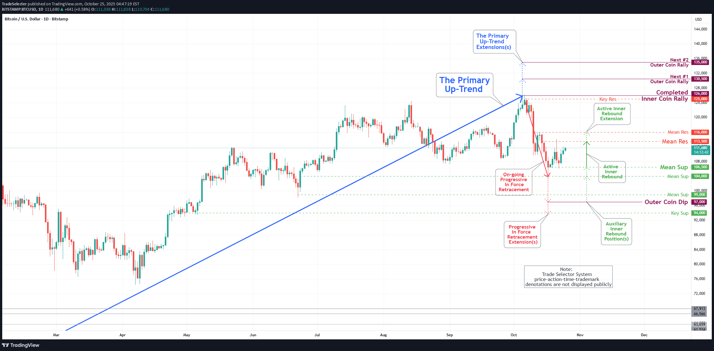 BTC،تکنیکال،TradeSelecter