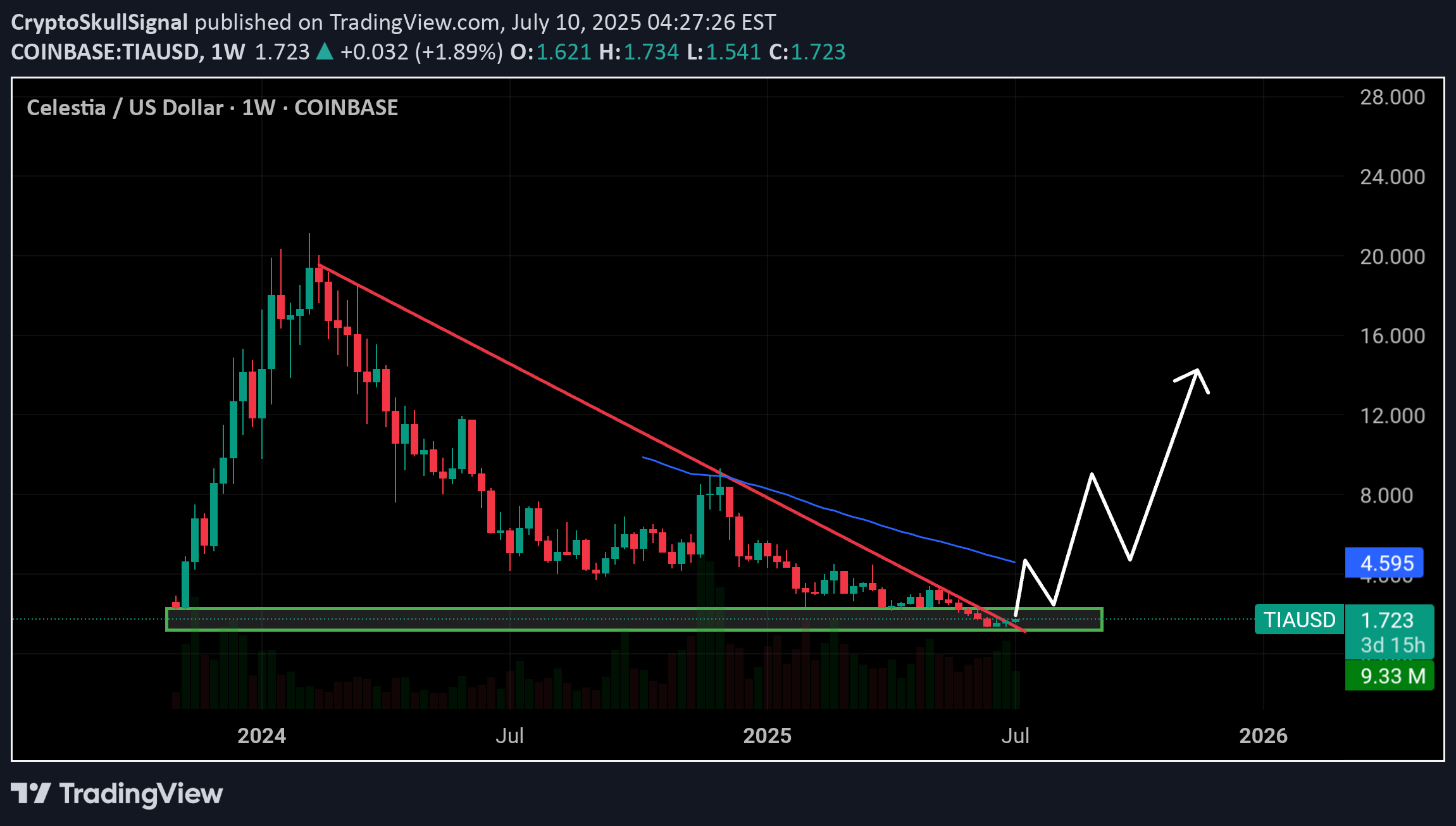 شراءTIA،التحليل الفني،CryptoSkullSignal