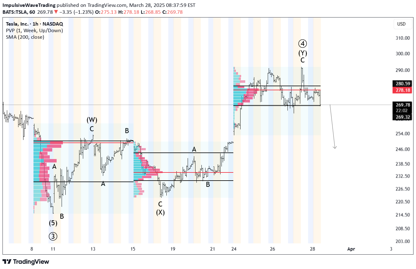 فروشTSLAX،تکنیکال،ImpulsiveWaveTrading
