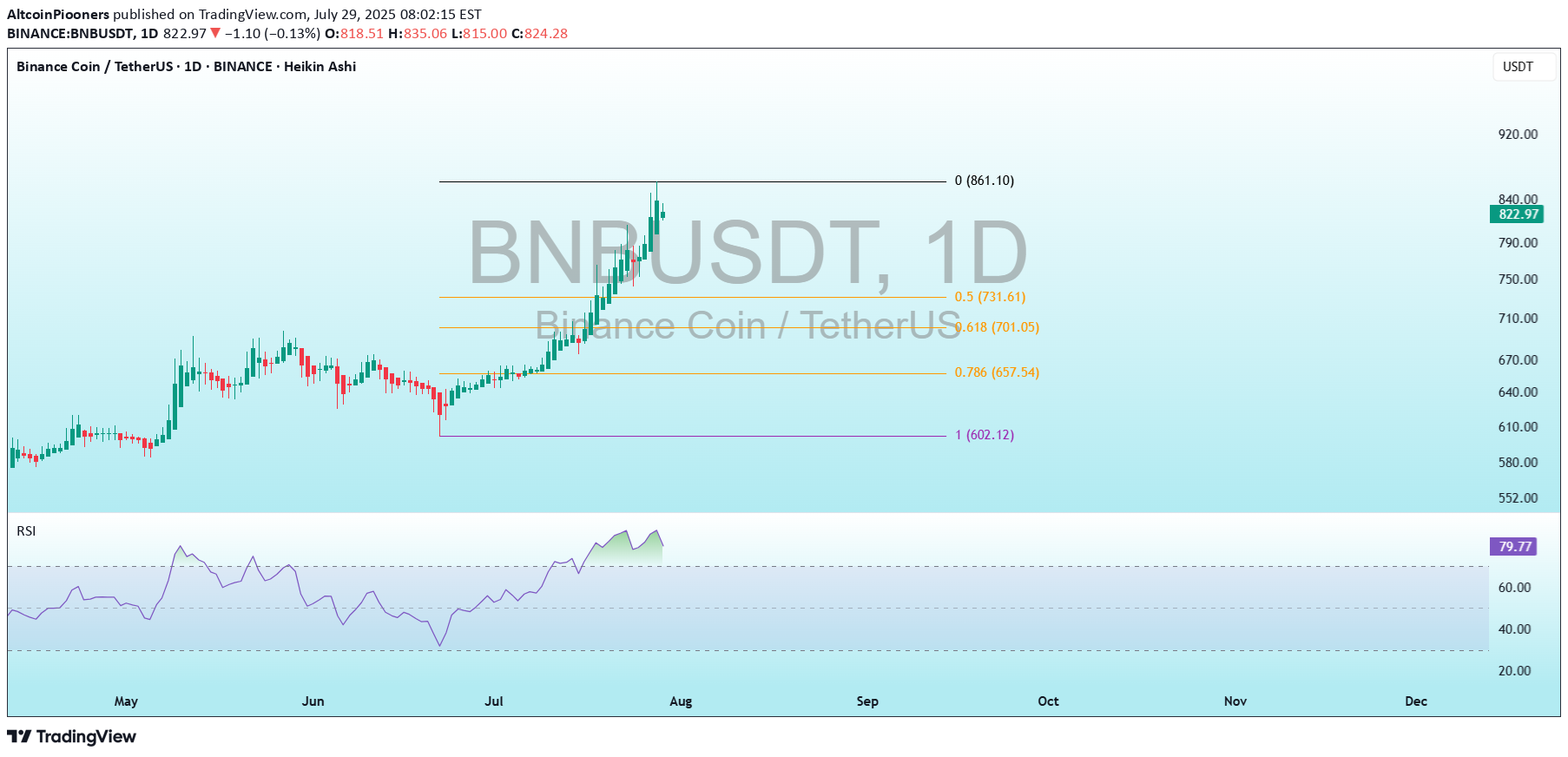 بيع،التحليل الفني،AltcoinPiooners