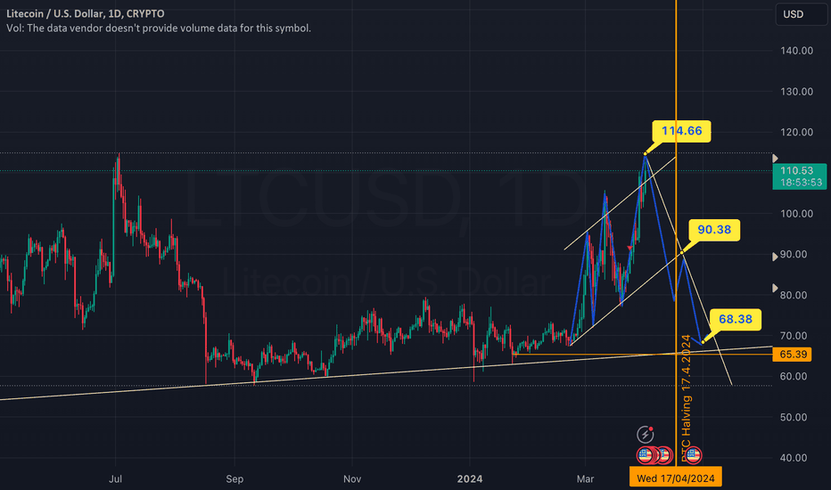 فروشLTC،تکنیکال،tienminhnguyen