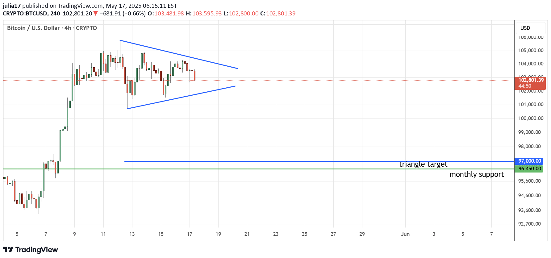 فروشBTC،تکنیکال،julia17