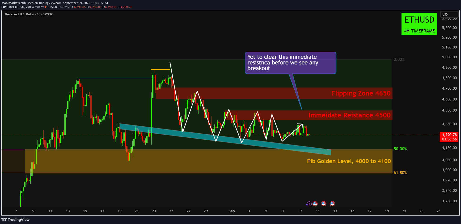ETH،تکنیکال،ManiMarkets