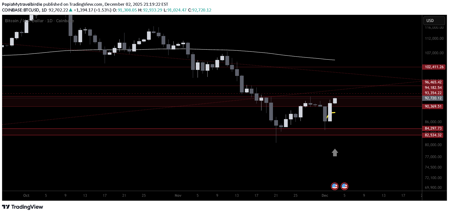 خریدBTC،تکنیکال،PopiaMytravelbirdie
