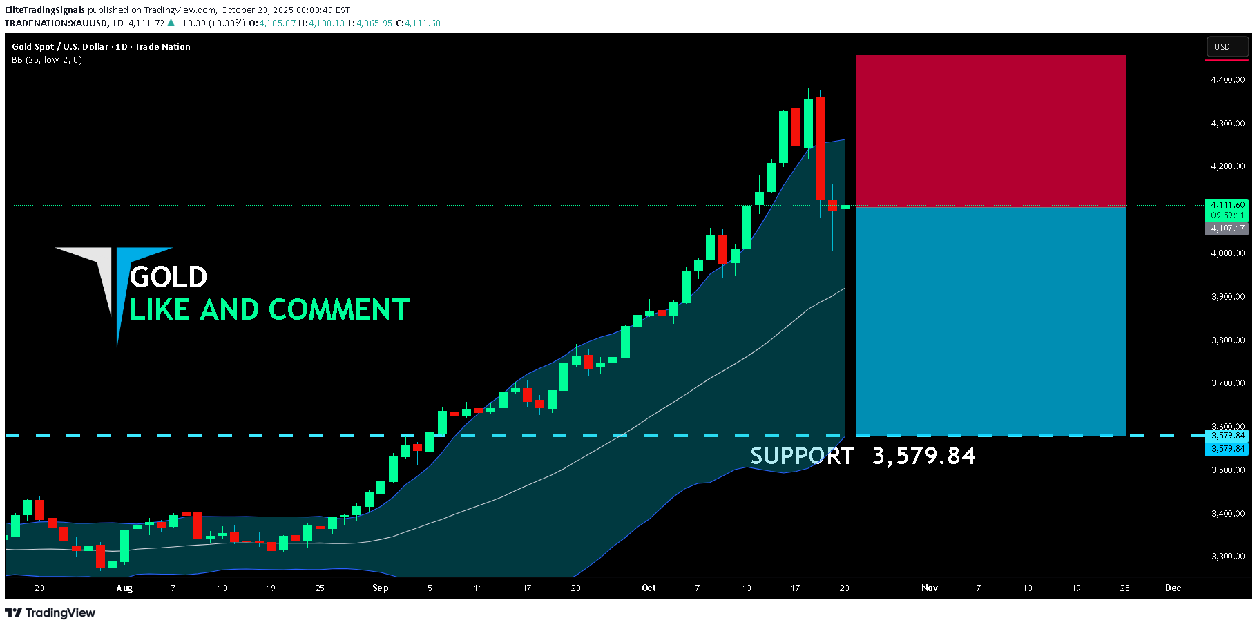 فروشPAXG،تکنیکال،EliteTradingSignals