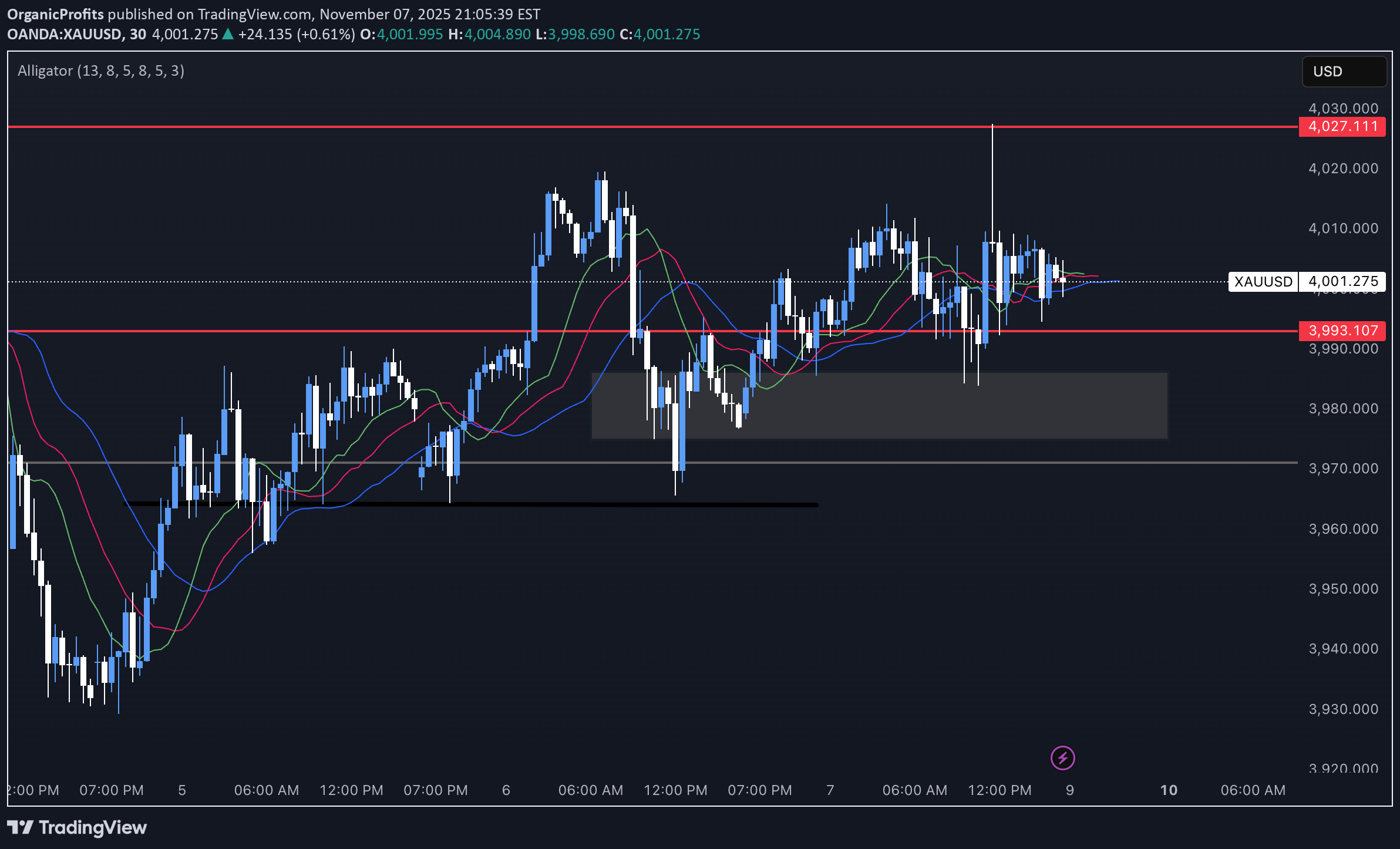 PAXG،تکنیکال،OrganicProfits