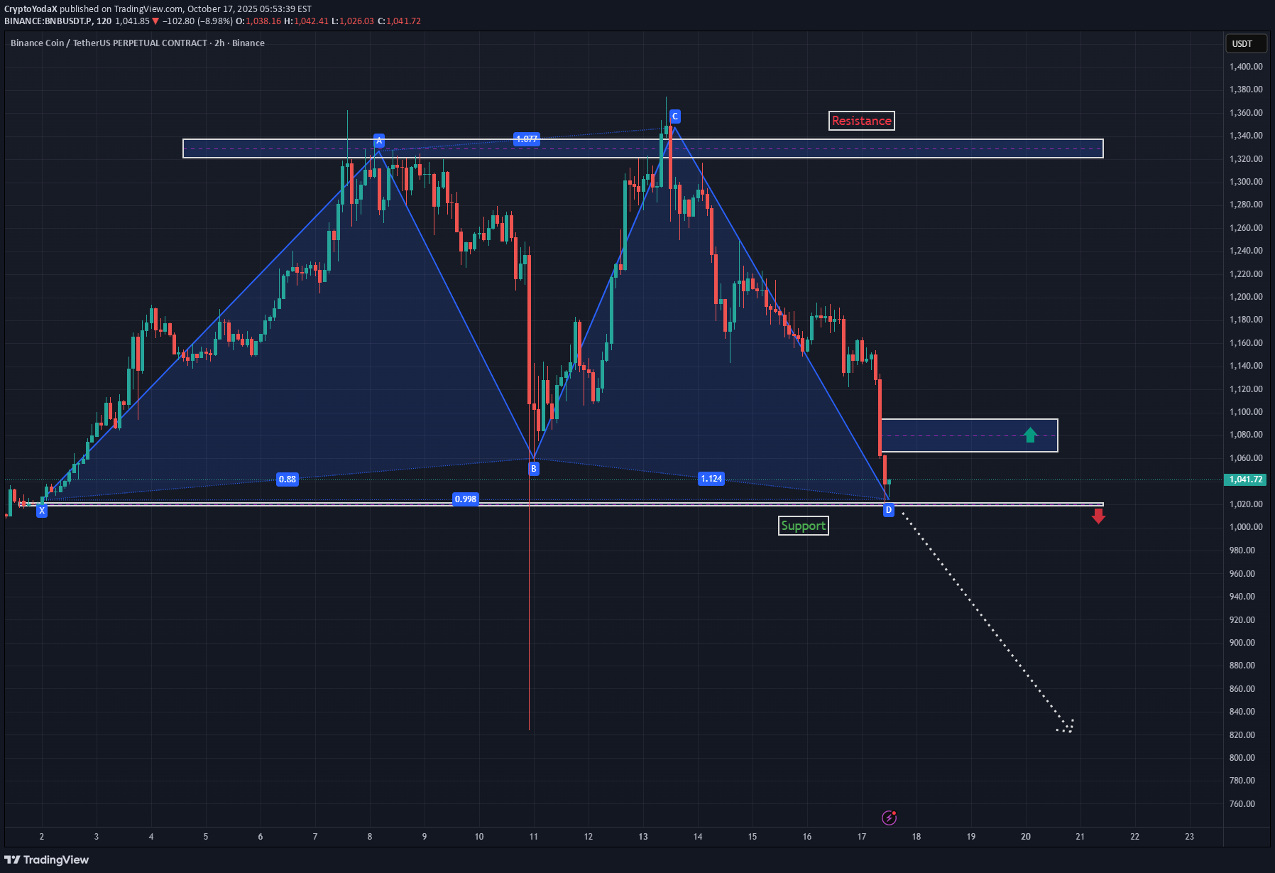 İndirimBNB،Teknik،CryptoYodaX
