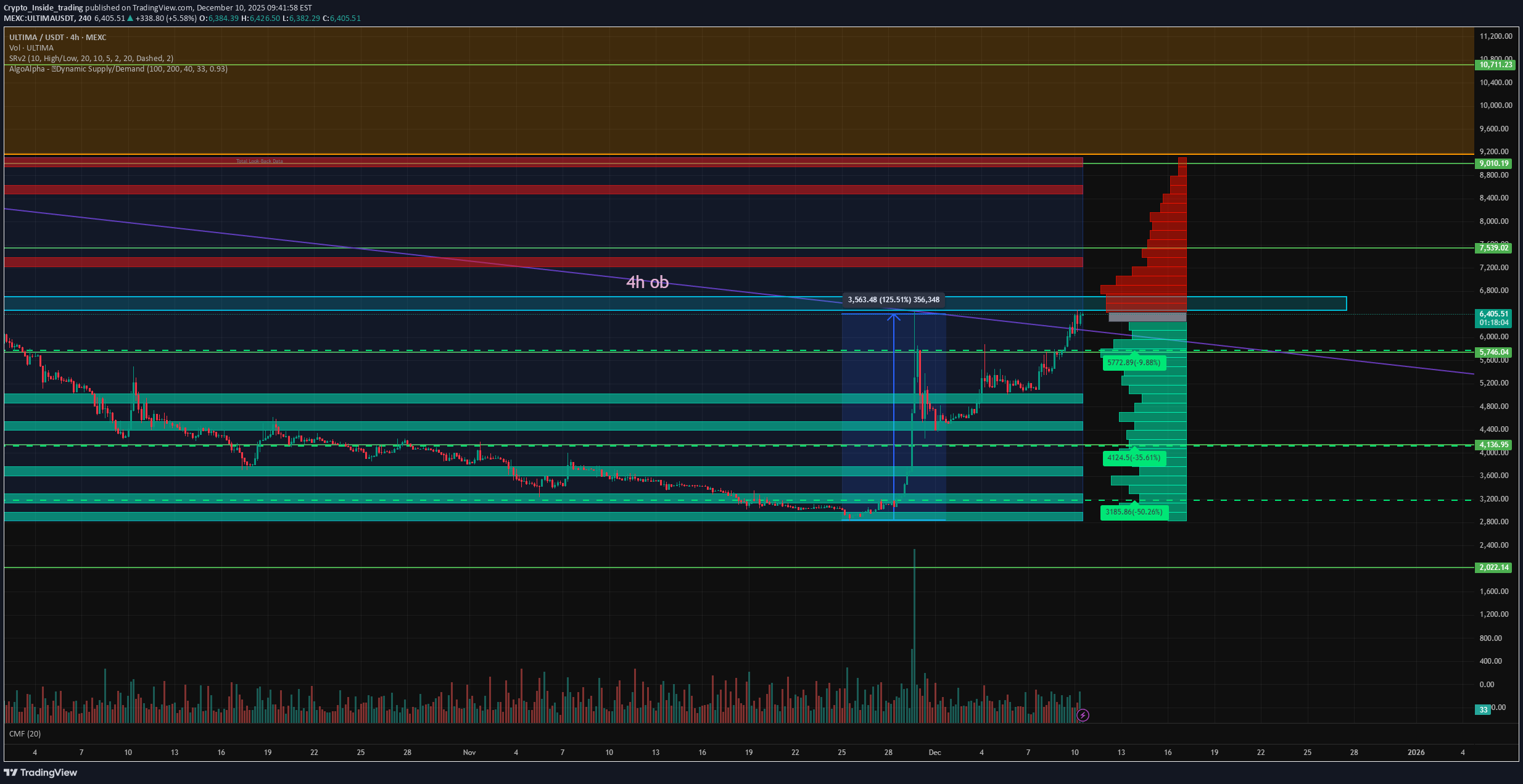 شراءULTIMA،التحليل الفني،Crypto_Inside_trading