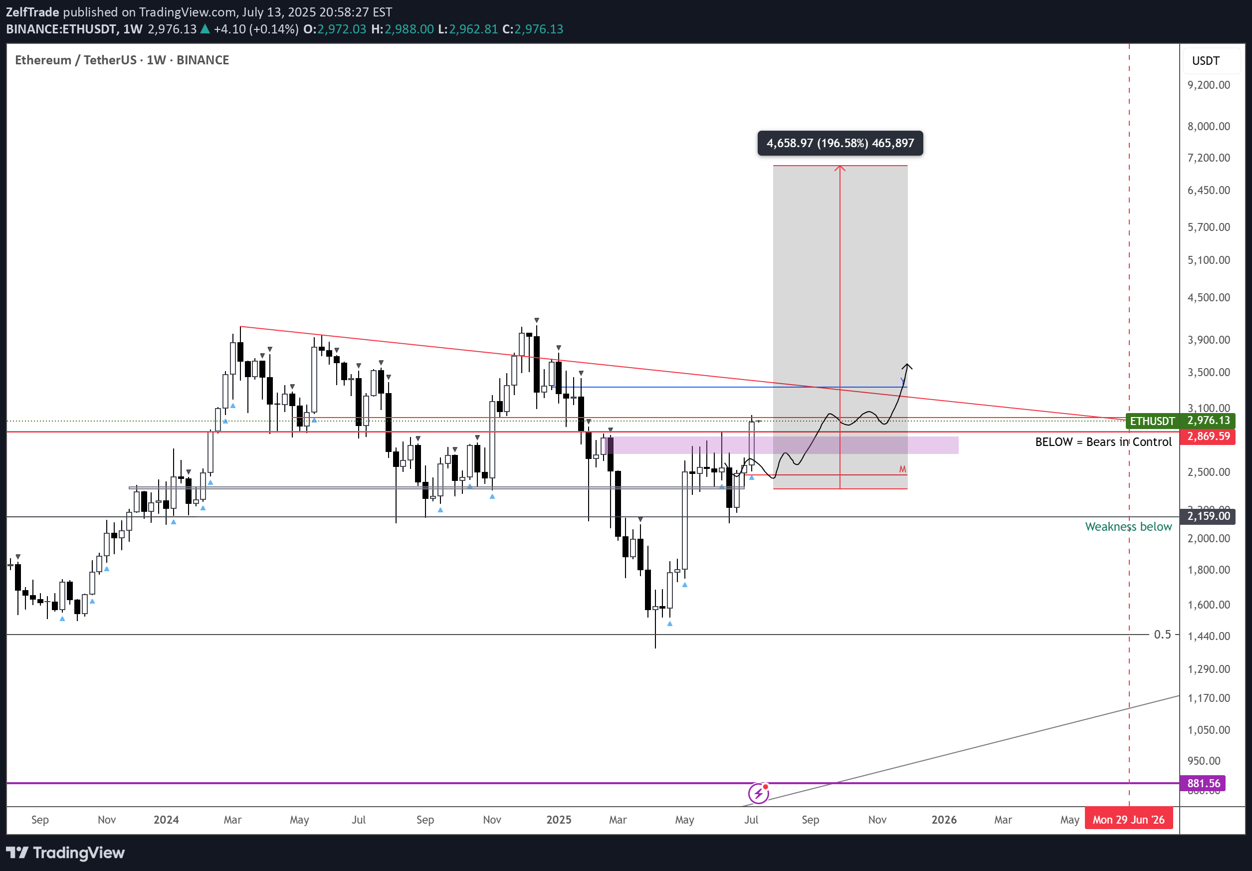 شراءETH،التحليل الفني،ZelfTrade