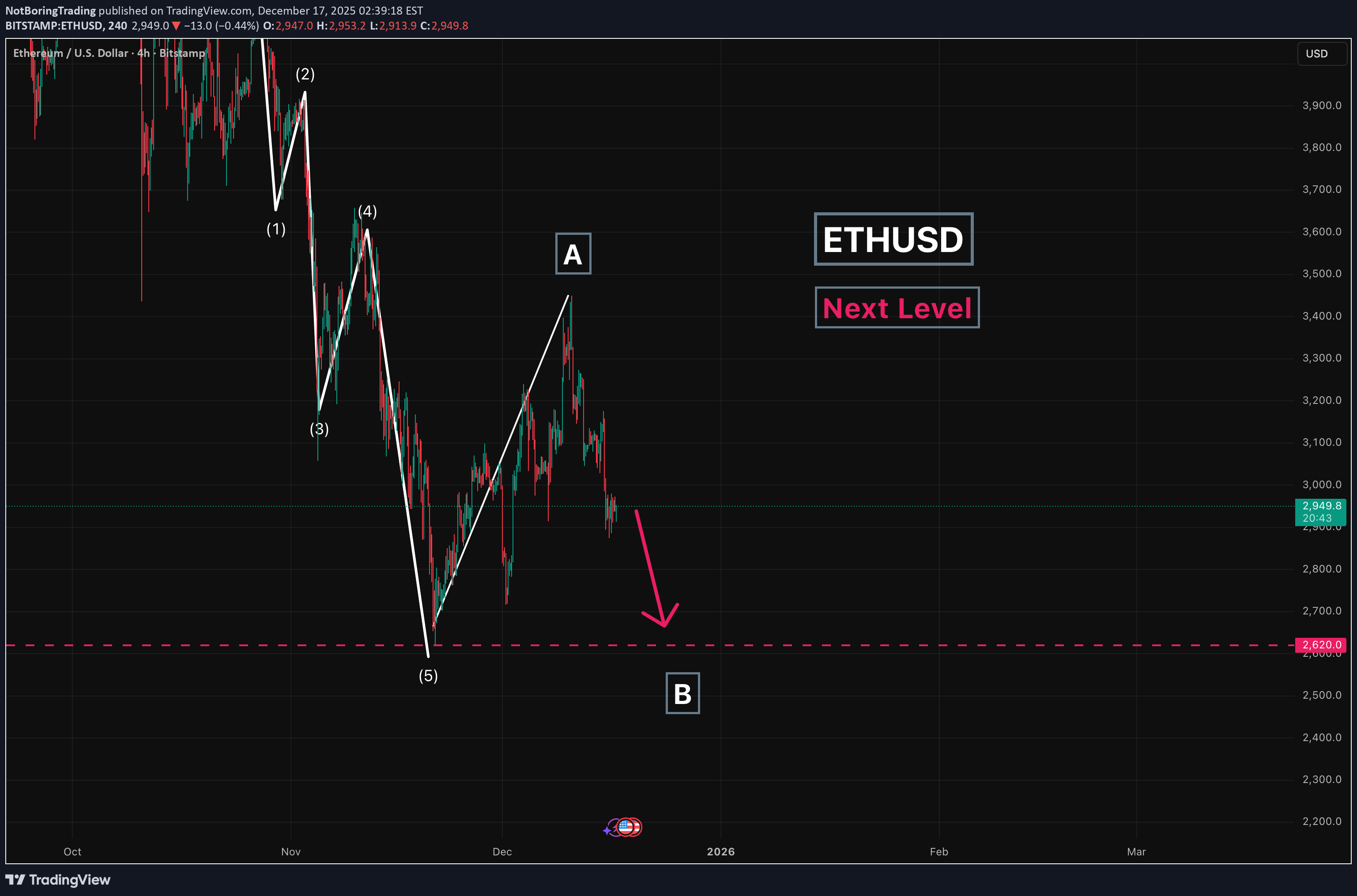 İndirimETH،Teknik،NotBoringTrading