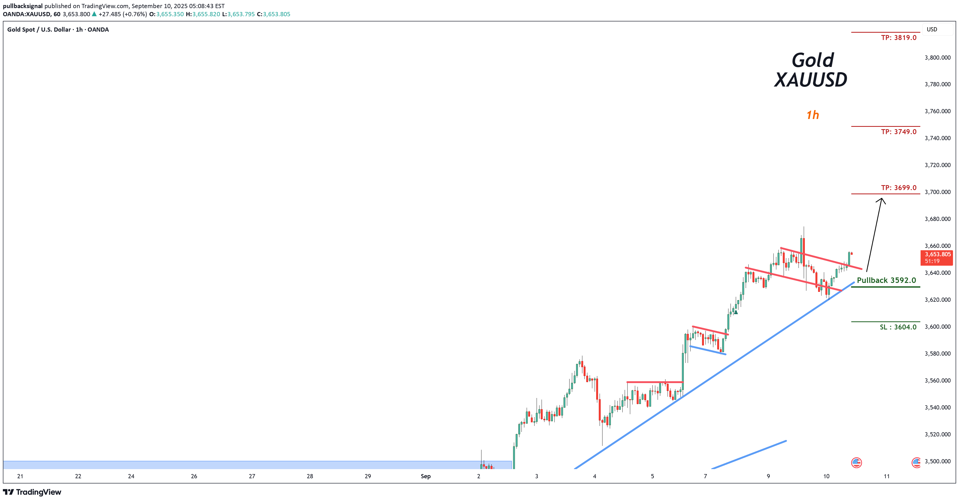 خریدPAXG،تکنیکال،pullbacksignal