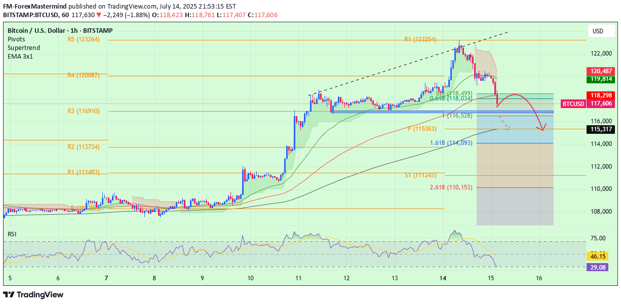 فروشBTC،تکنیکال،FM-ForexMastermind