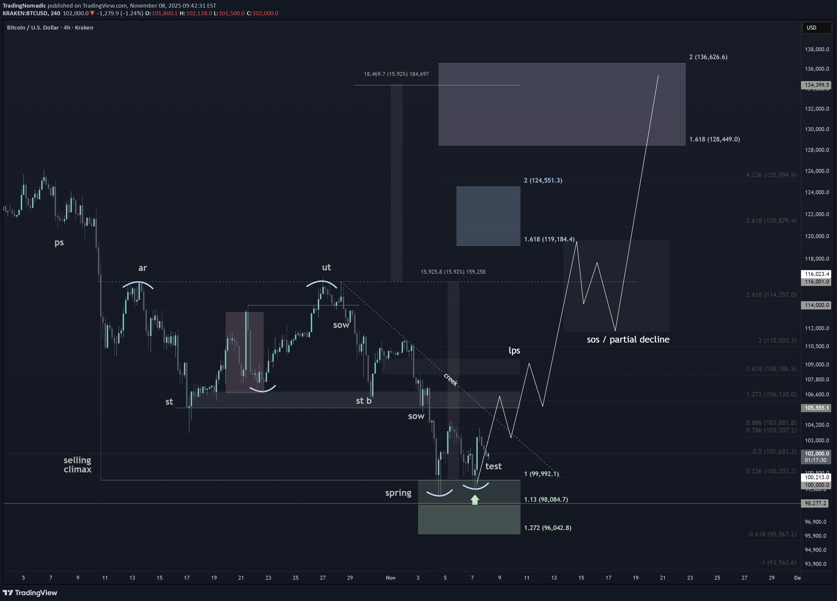 BTC،Teknik،TradingNomadic