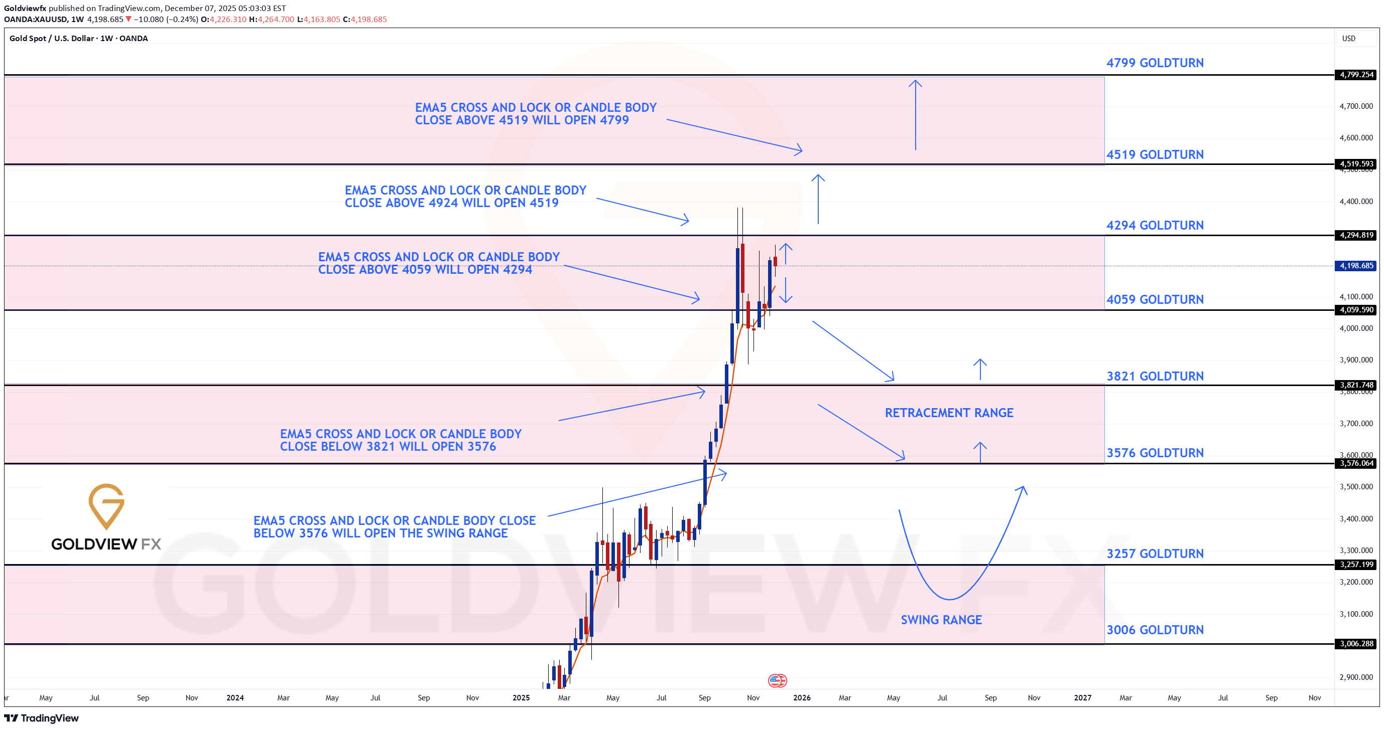 PAXG،التحليل الفني،Goldviewfx