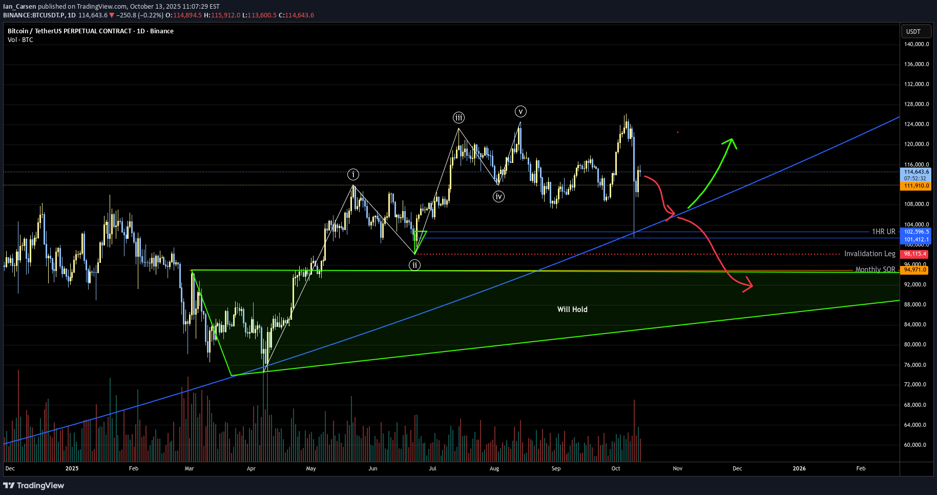 BTC،تکنیکال،Ian_Carsen
