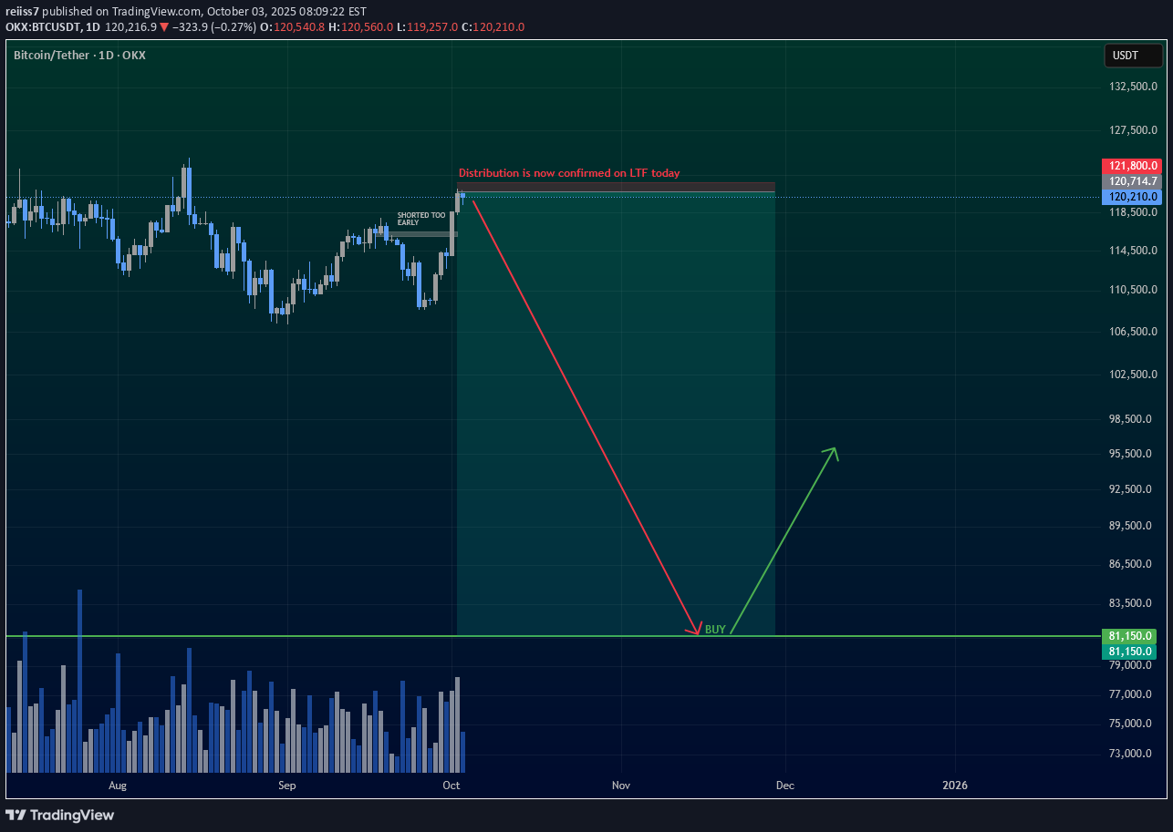 BTC،تکنیکال،reiiss7