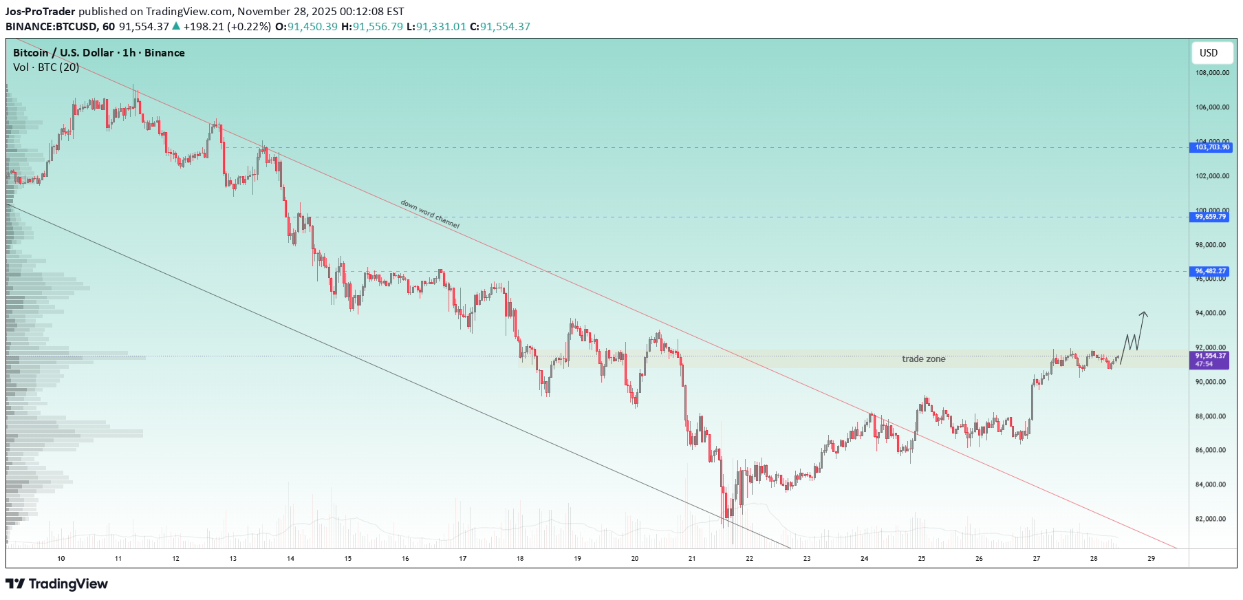Buy،Technical،Jos-ProTrader