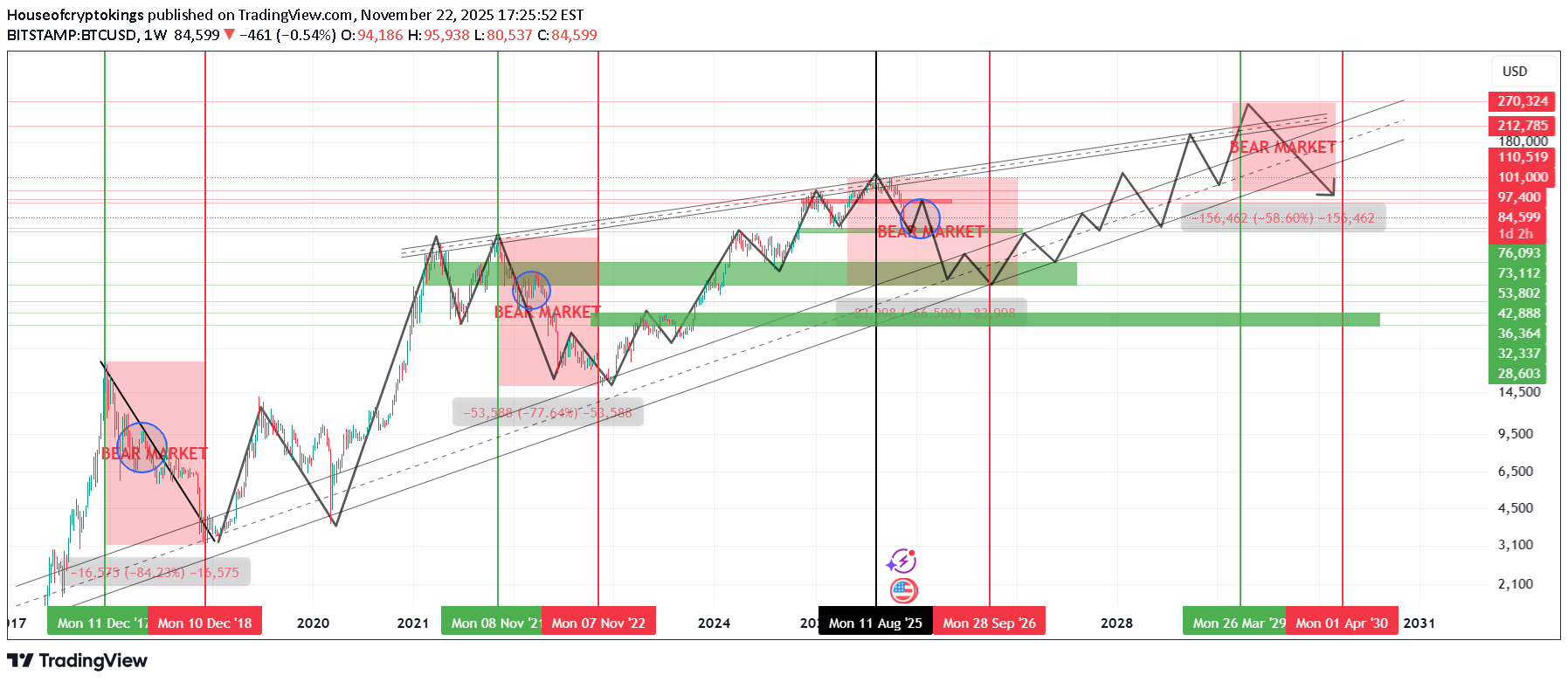 BTC،التحليل الفني،Houseofcryptokings