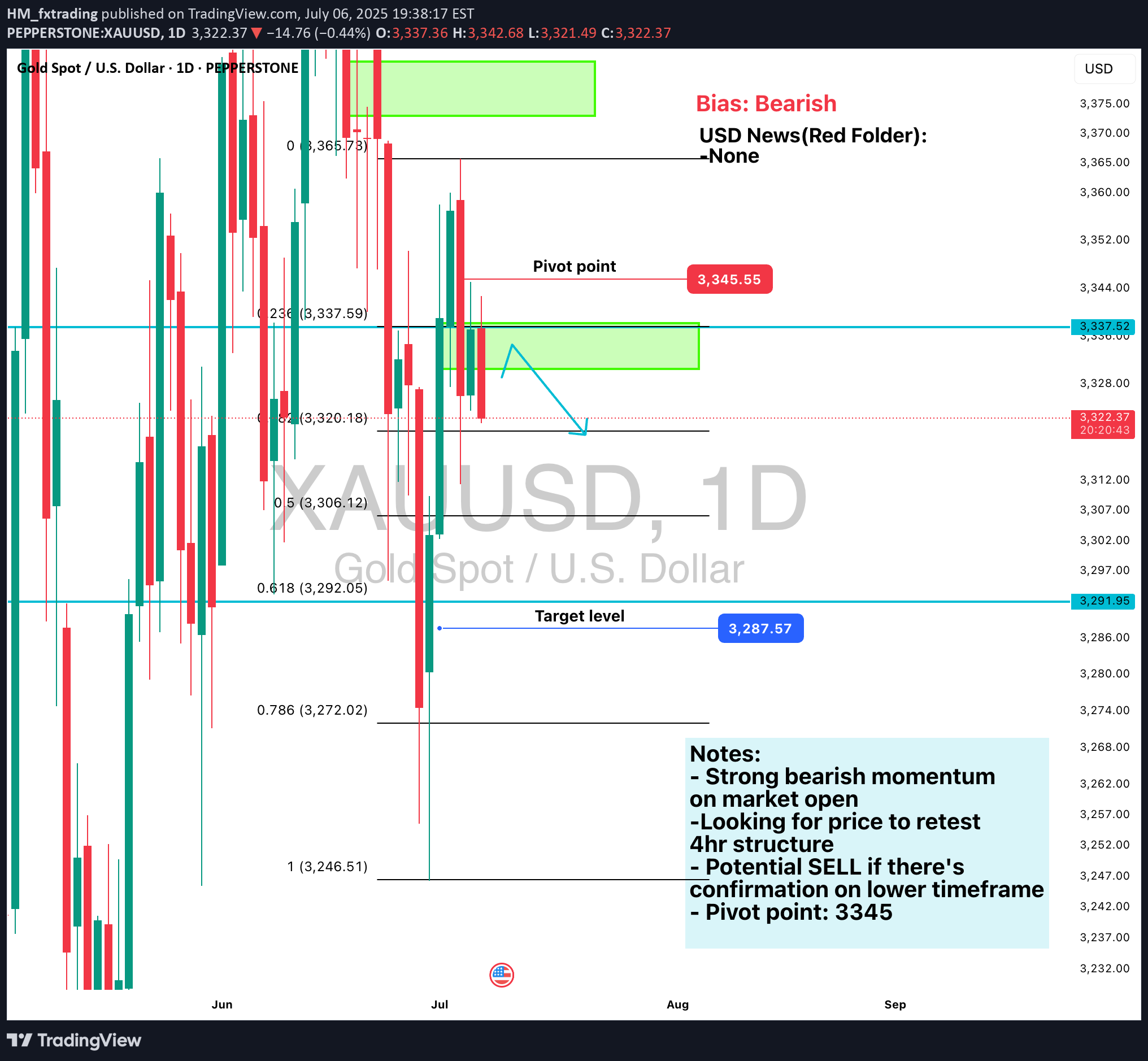 فروشPAXG،تکنیکال،HM_fxtrading