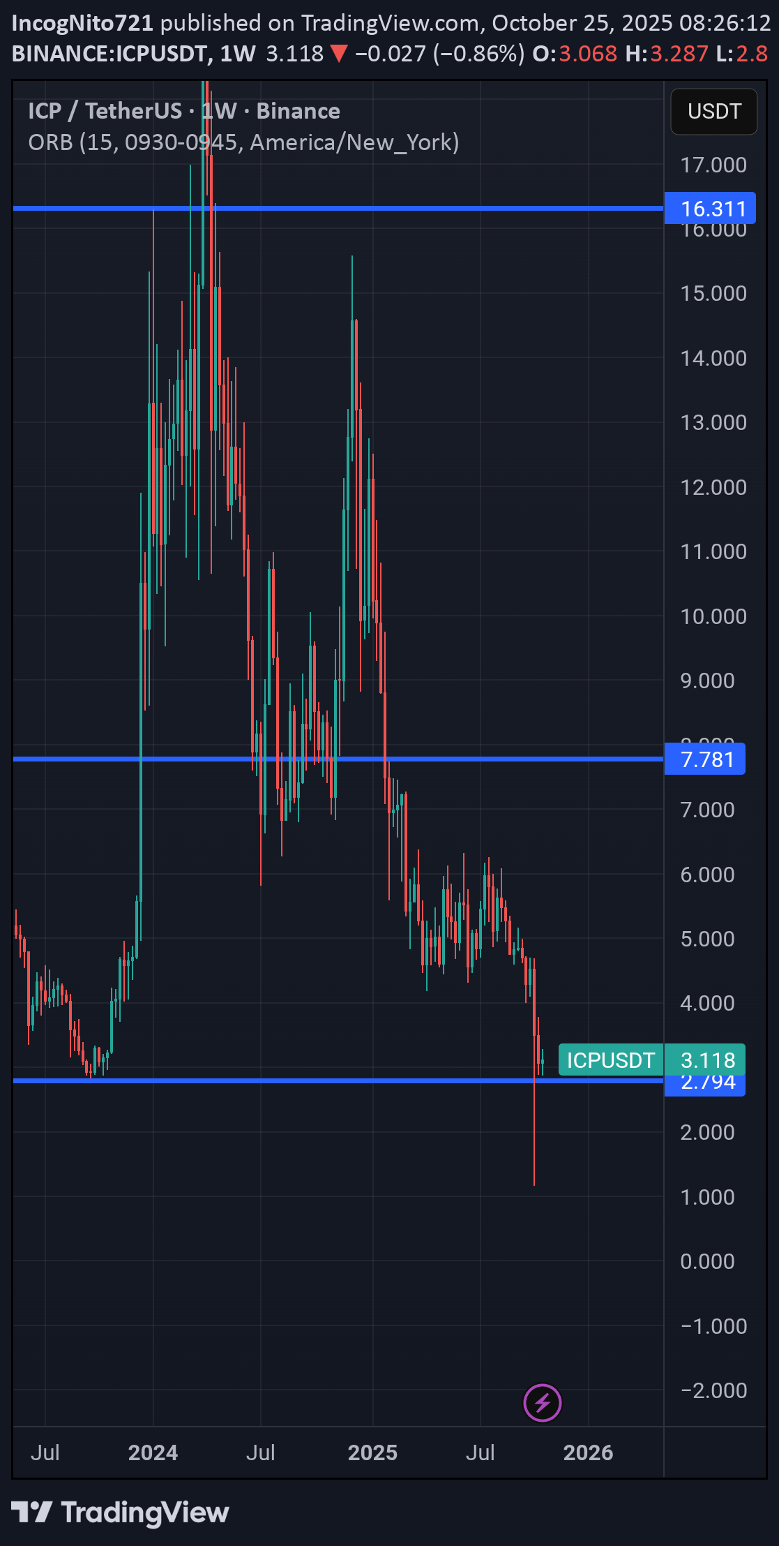 خریدICP،تکنیکال،IncogNito721