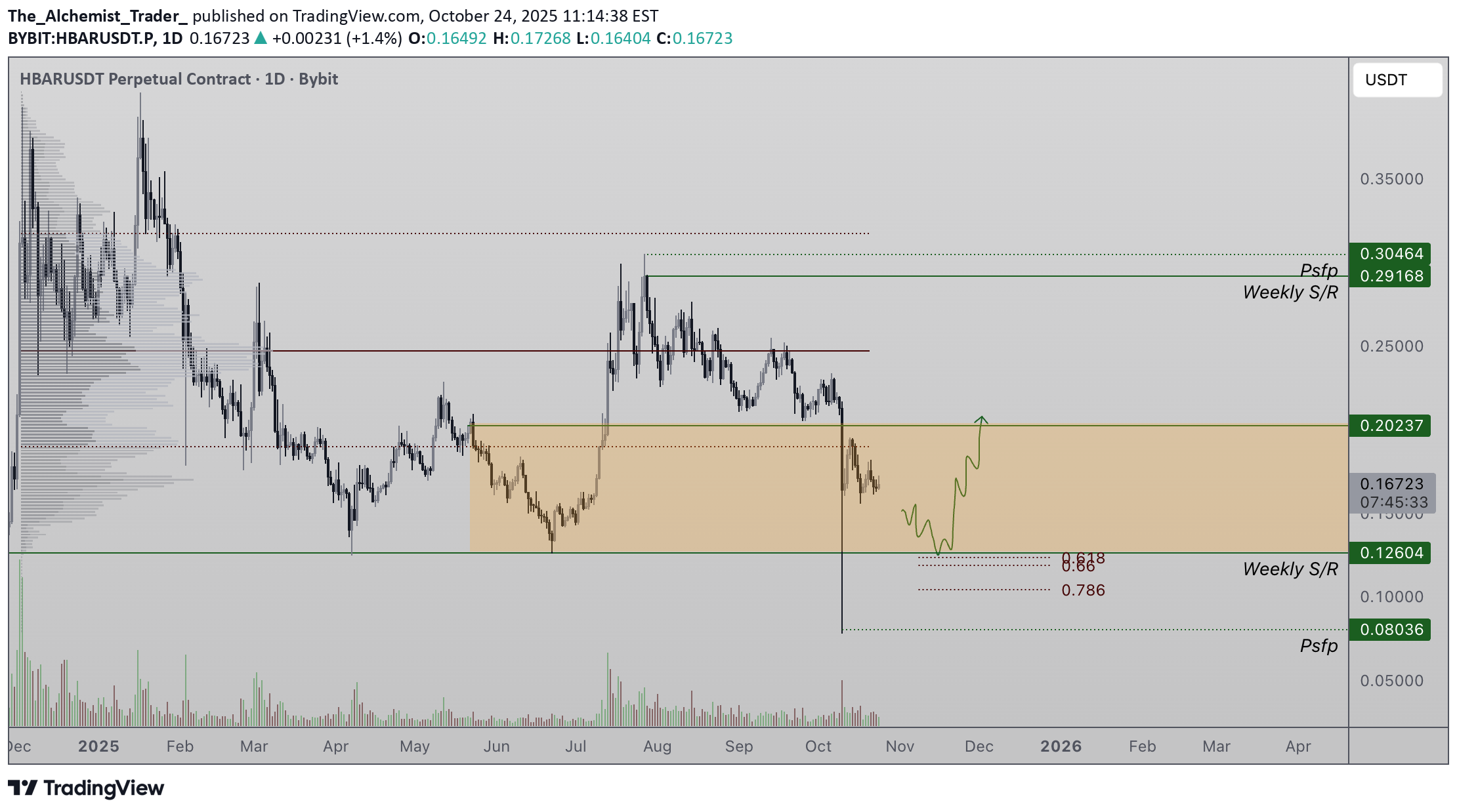 فروشHBAR،تکنیکال،The_Alchemist_Trader_