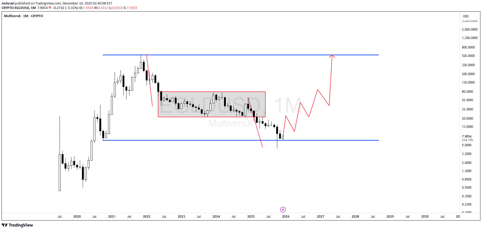 شراء،التحليل الفني،msheavi
