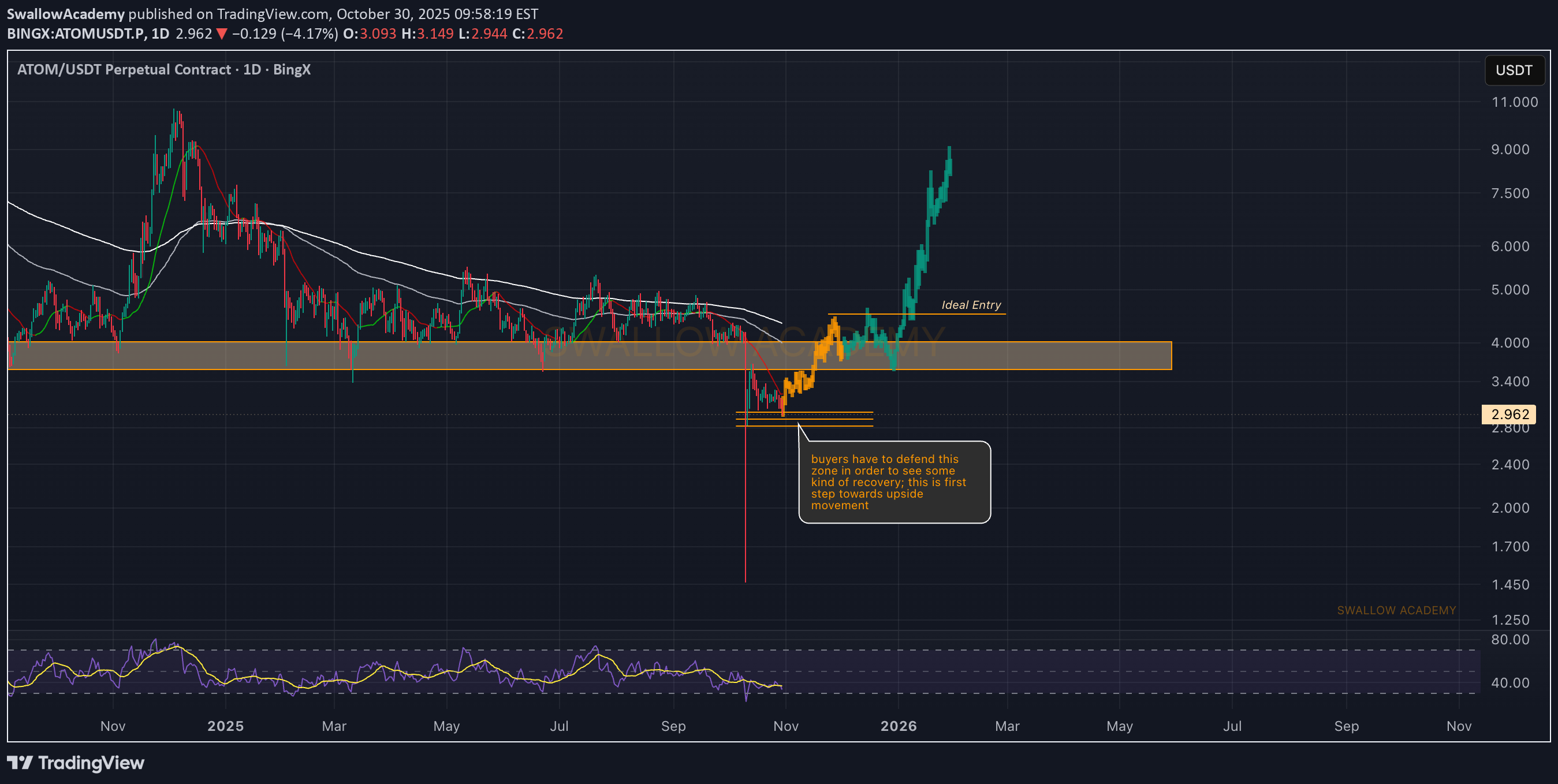 خرید،تکنیکال،SwallowAcademy