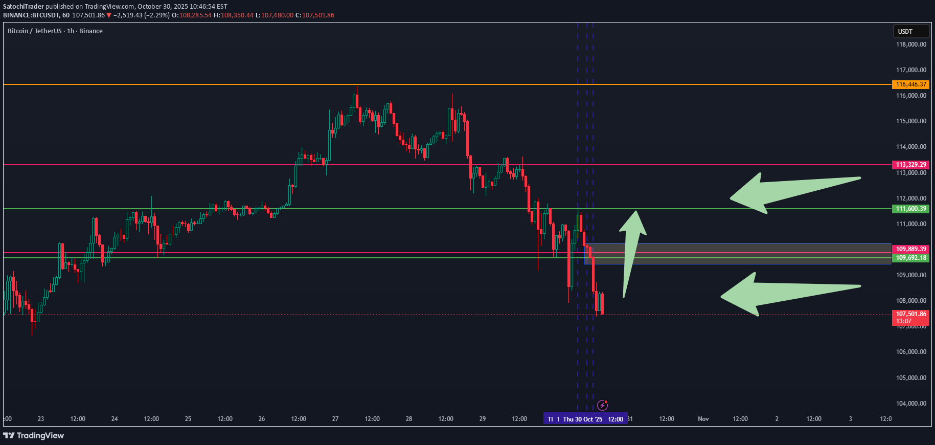 خریدBTC،تکنیکال،SatochiTrader