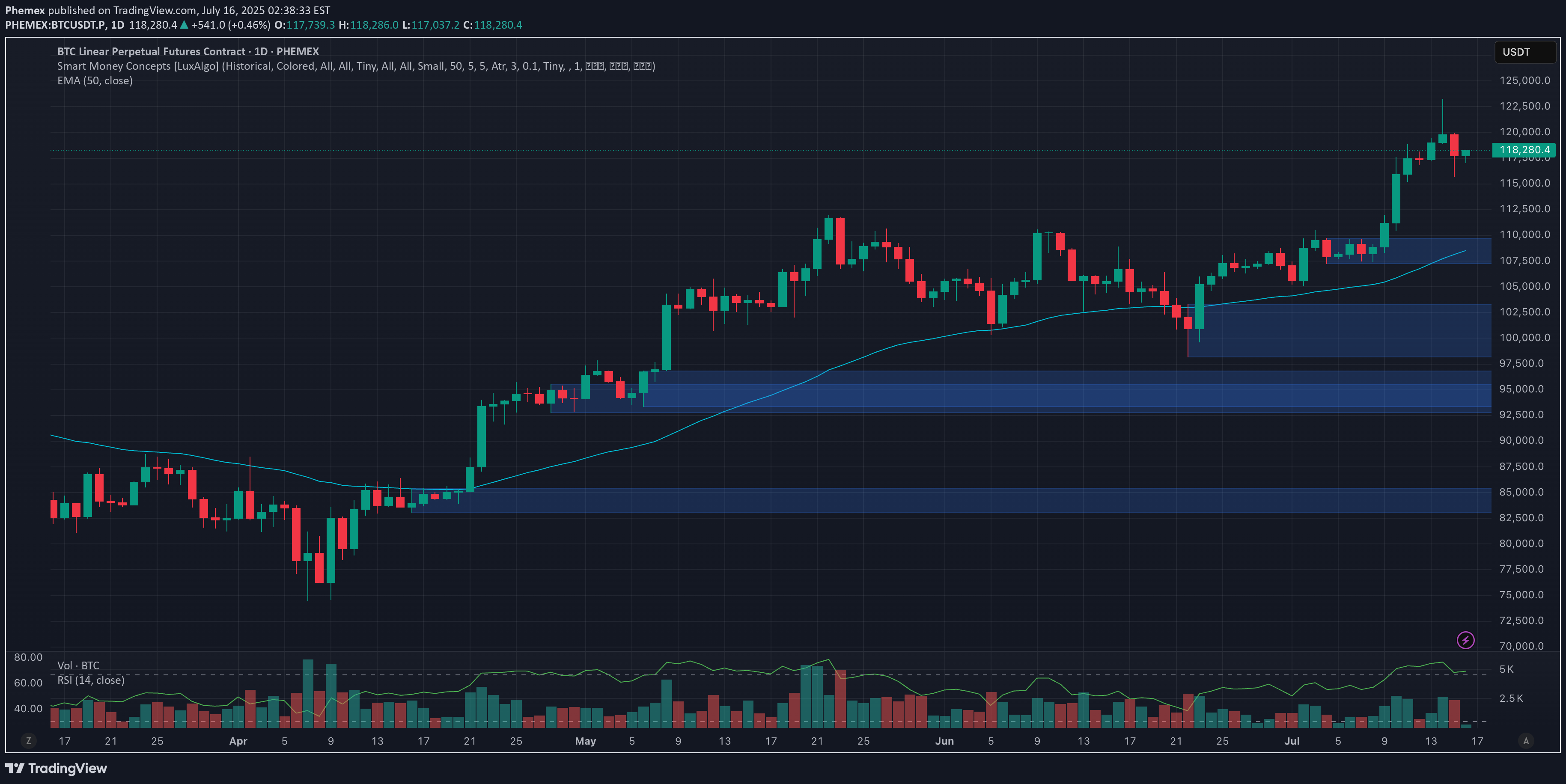 BTC،تکنیکال،Phemex
