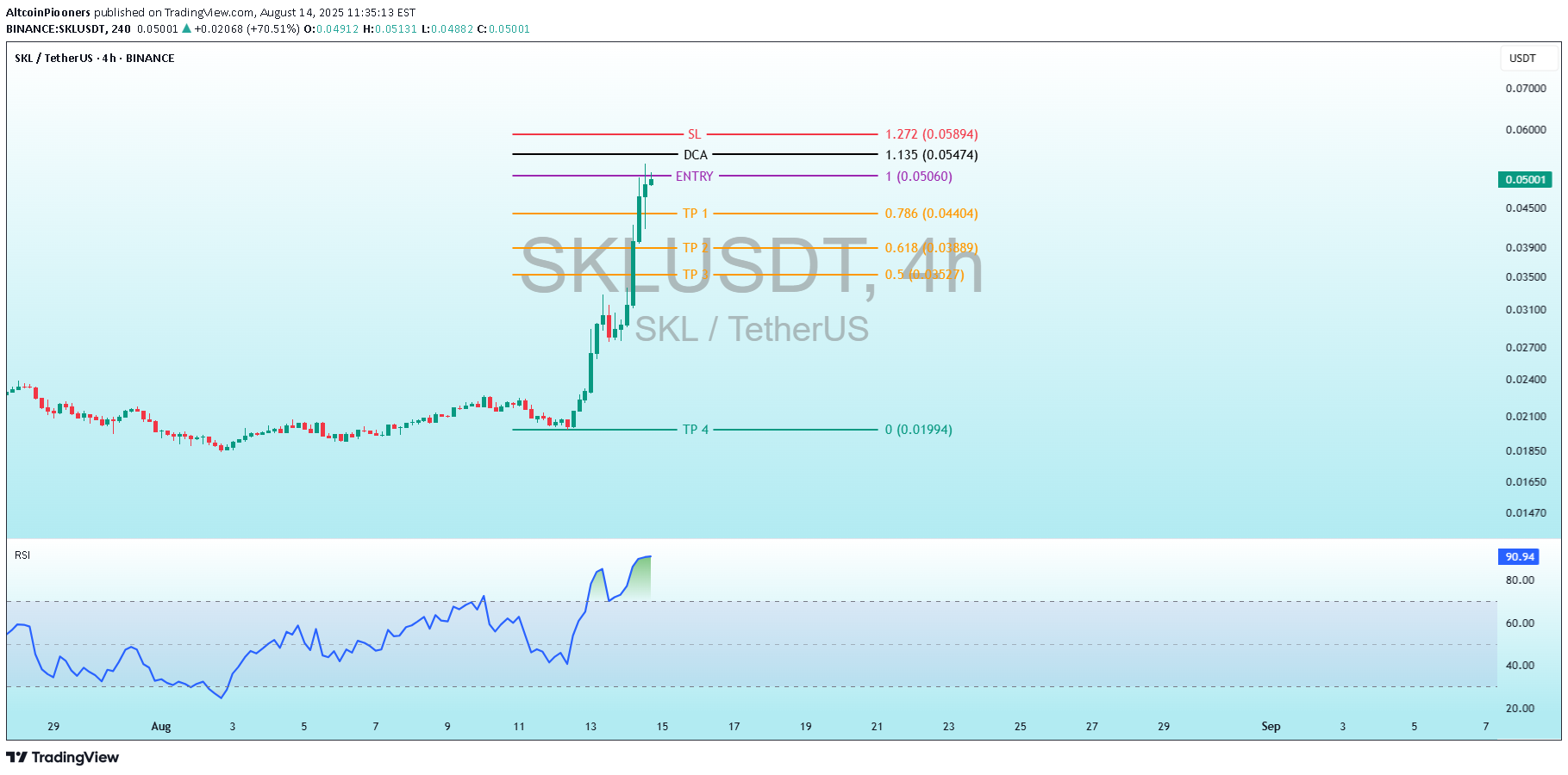 Sell،Technical،AltcoinPiooners