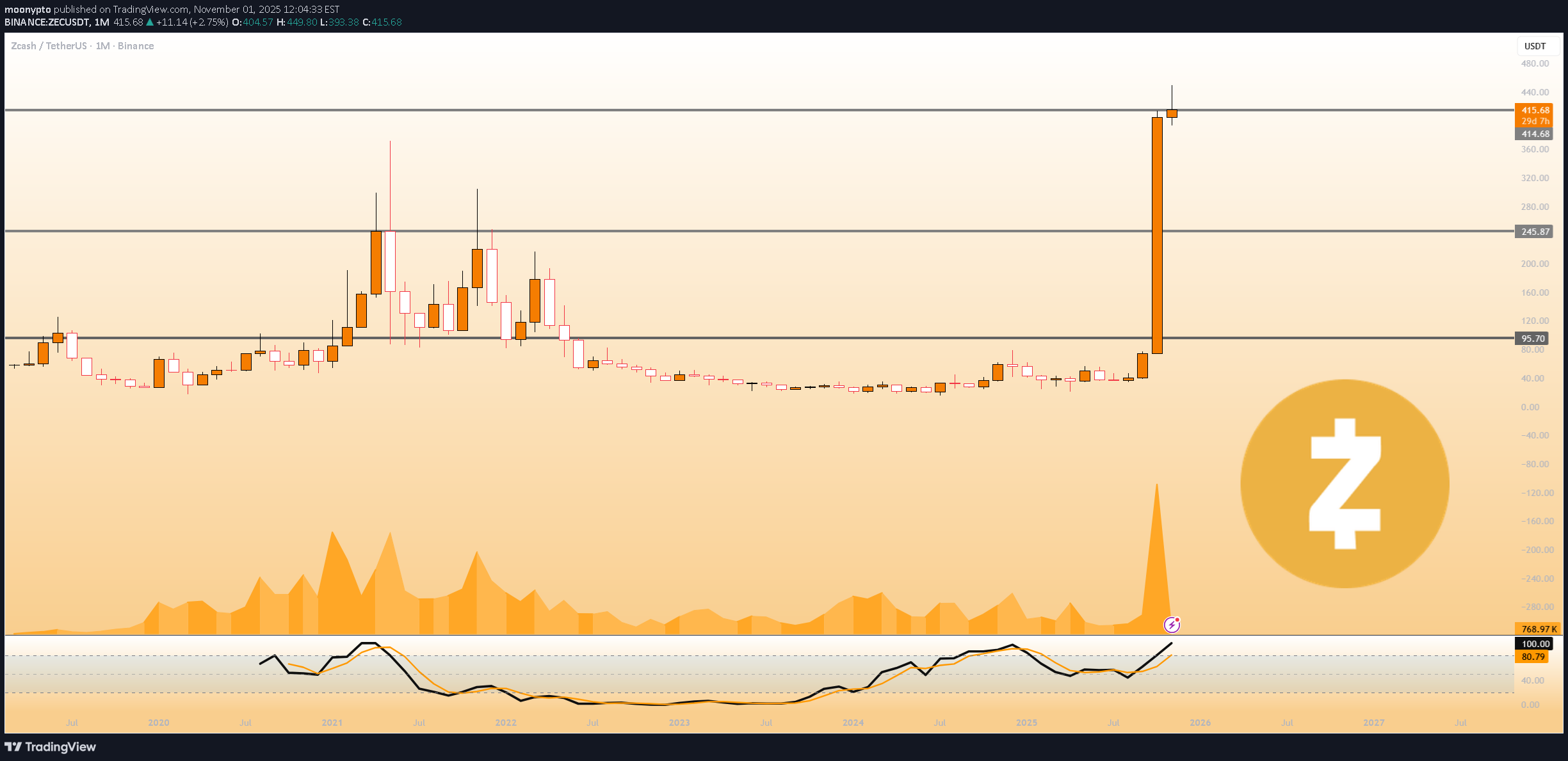 ،تکنیکال،moonypto