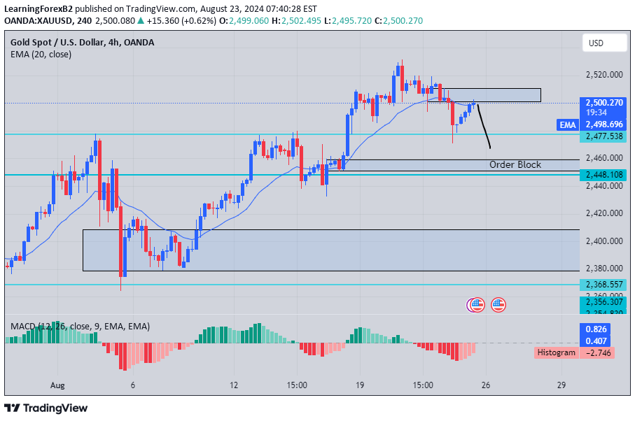 PAXG،تکنیکال،LearningForexB2