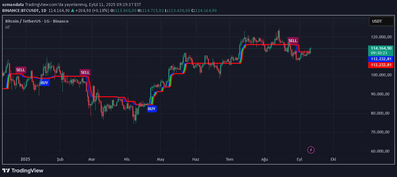 BTC،Technical،uzmandata