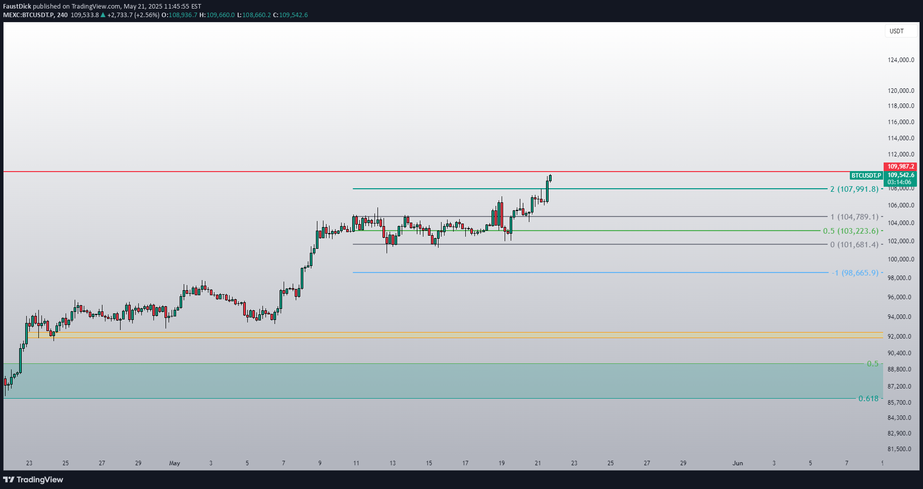 BuyBTC،Technical،FaustDick