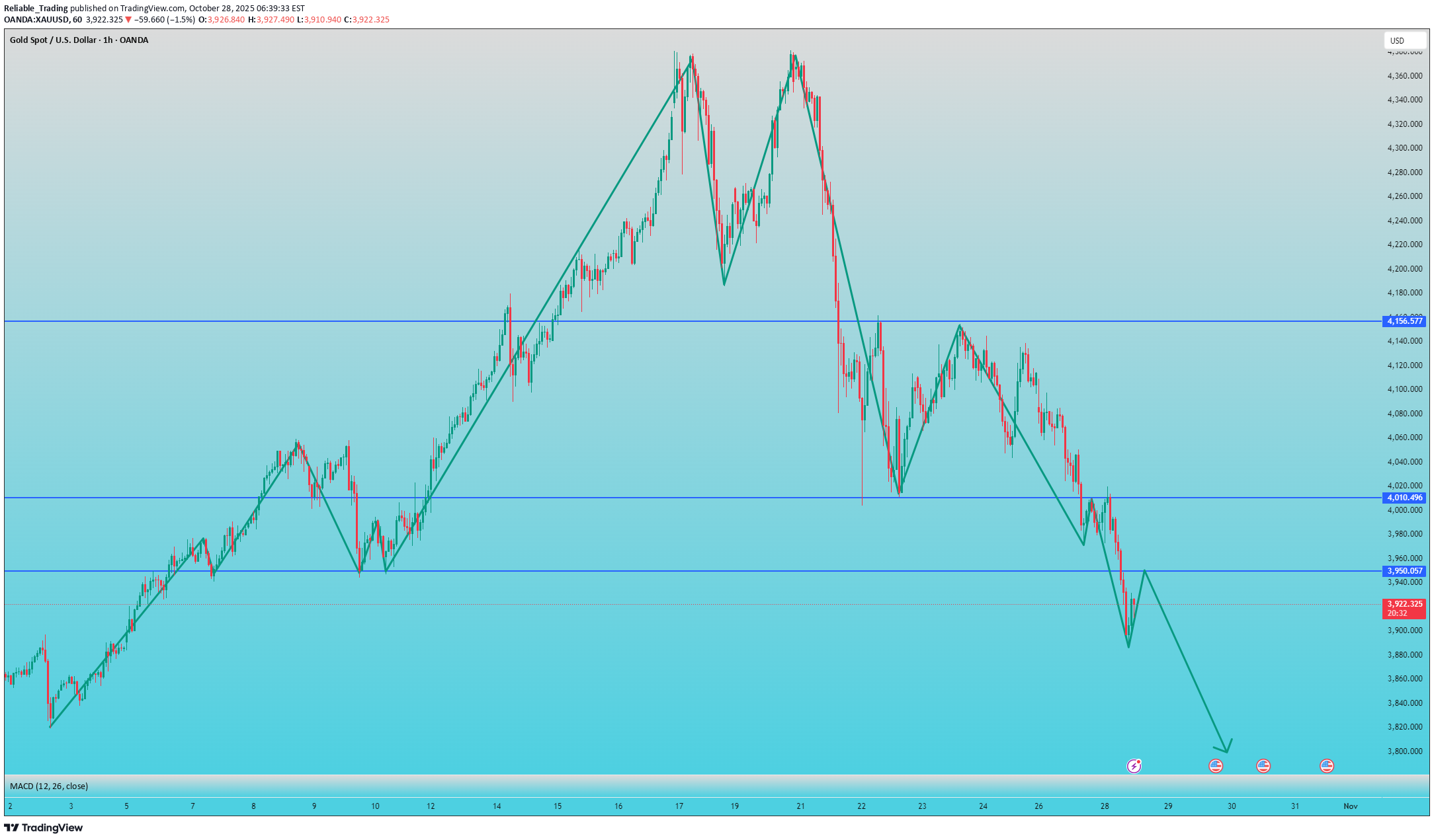 بيعPAXG،التحليل الفني،Reliable_Trading