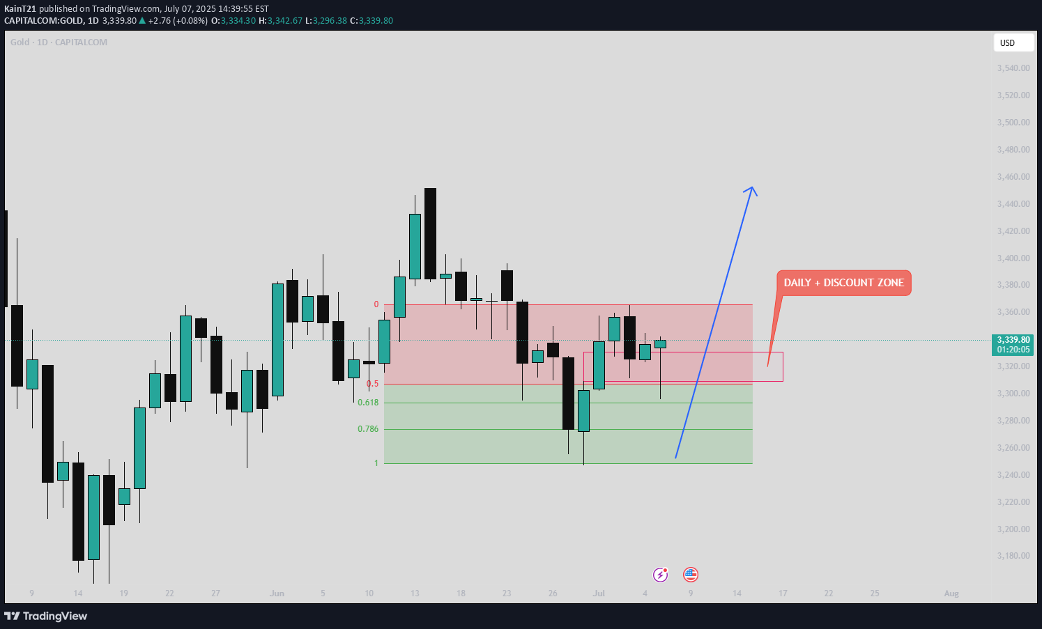 BuyPAXG،Technical،KainT21