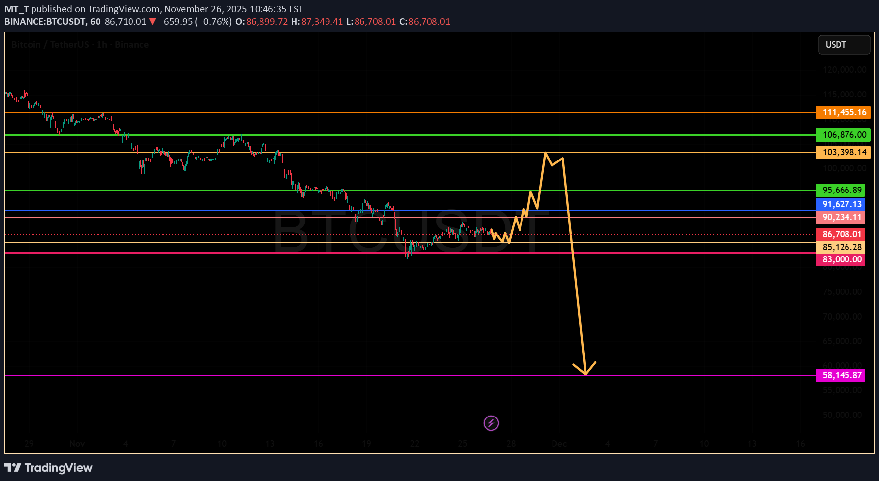 BTC،تکنیکال،MT_T