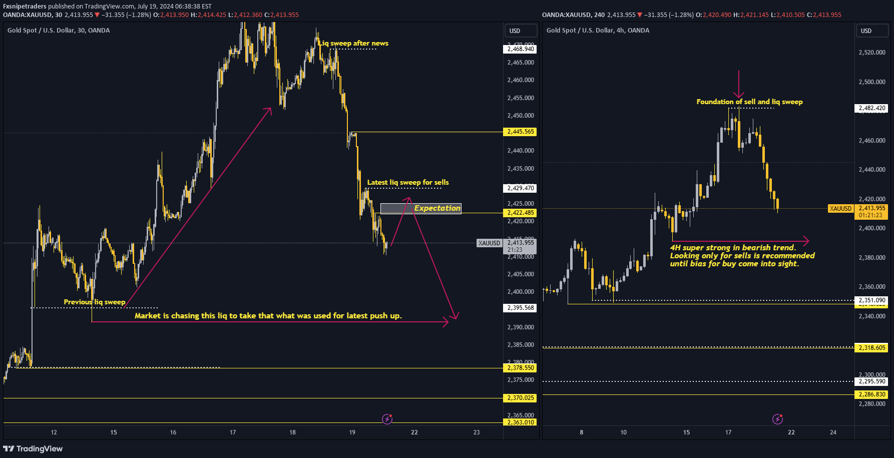 فروشPAXG،تکنیکال،Fxsnipetraders