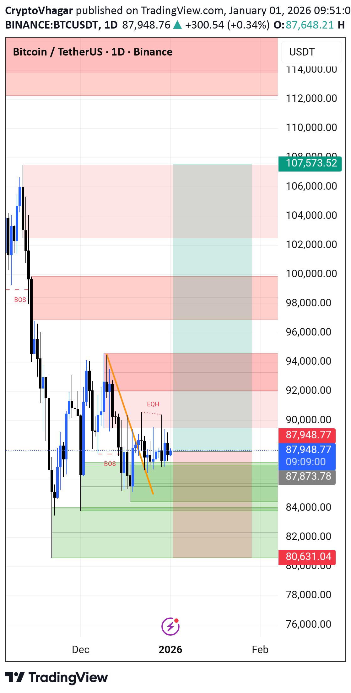 خریدBTC،تکنیکال،CryptoVhagar