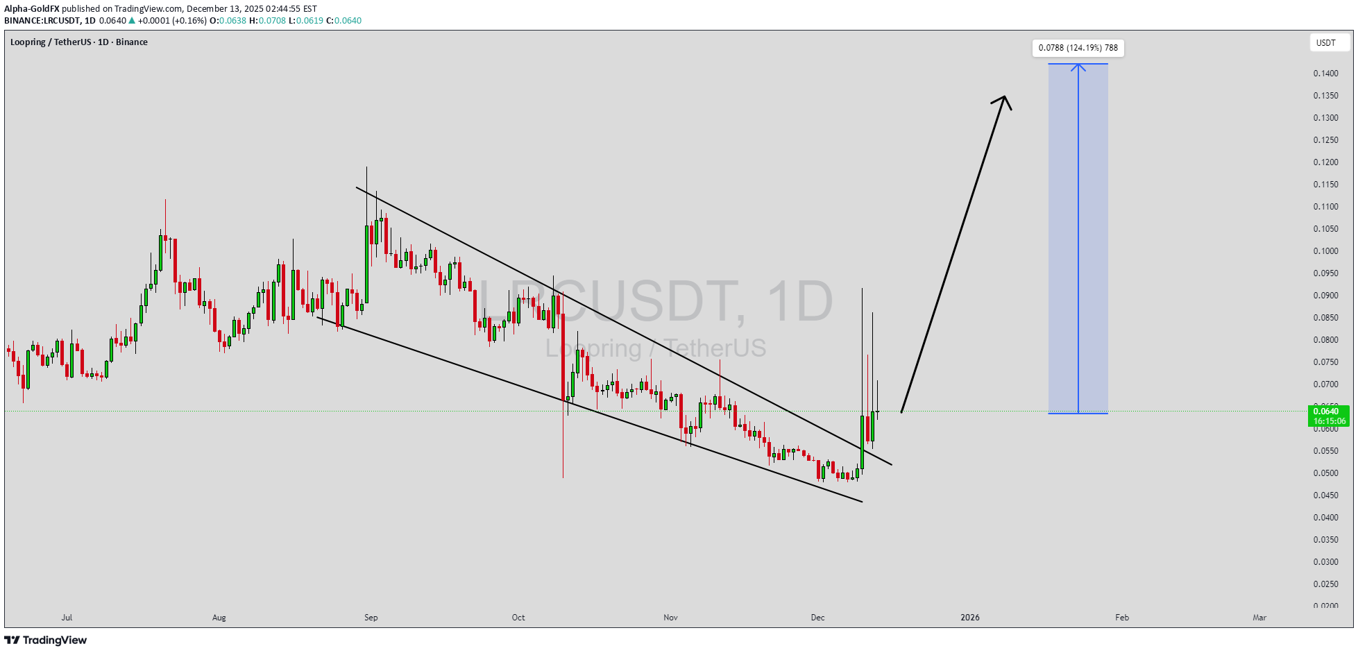 خریدLRC،تکنیکال،Alpha-GoldFX