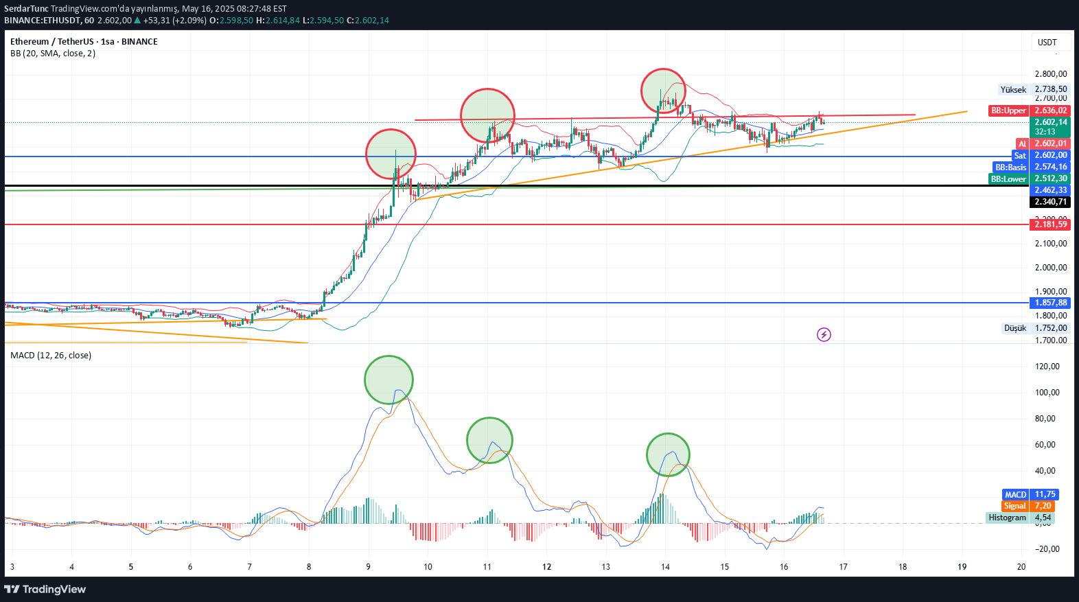 ETH،تکنیکال،SerdarTunc