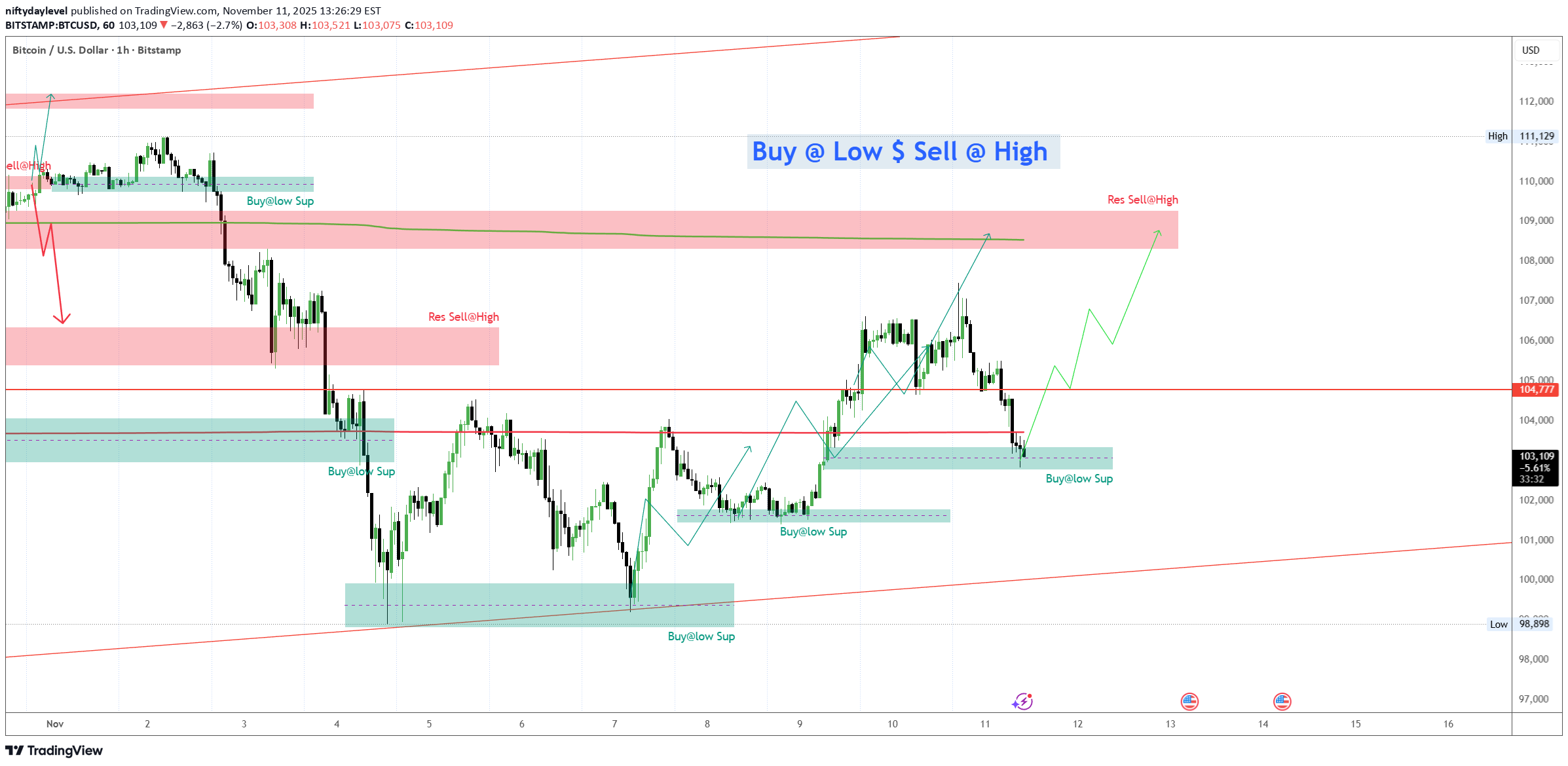 شراءBTC،التحليل الفني،niftydaylevel