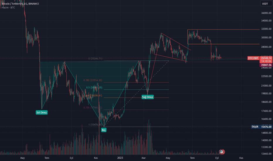 BTC،تکنیکال،bogazinkriptoparacisi