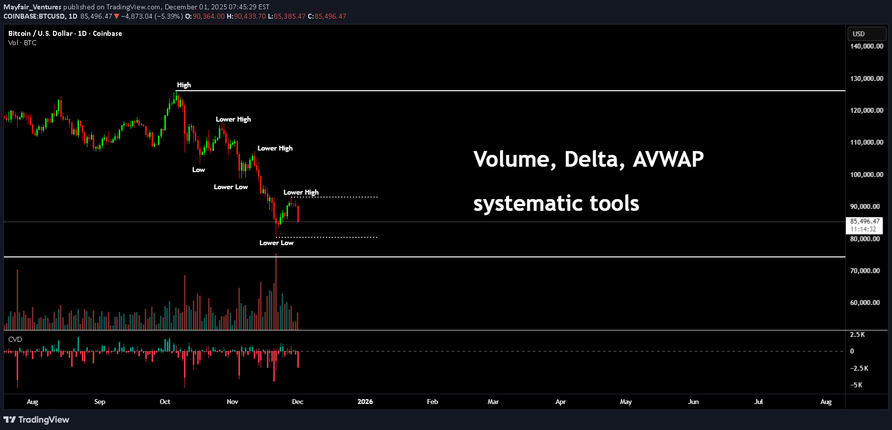 BTC،تکنیکال،Mayfair_Ventures